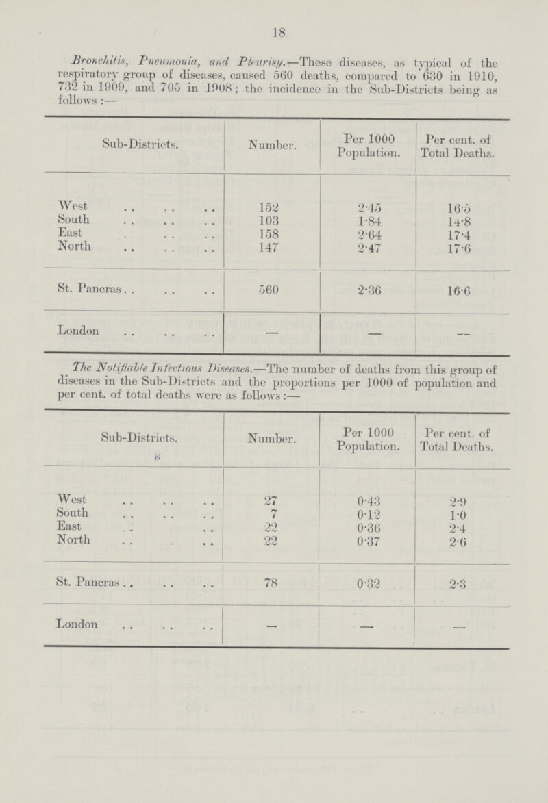18 Bronchitis, Pneumonia, and Pleurisy..— These diseases, as typical of the respiratory group of diseases, caused 560 deaths, compared to 630 in 1910, 732 in 1909, and 705 in 1908; the incidence in the Sub-Districts being as follows :— Sub-Districts. Number. Per 1000 Population. Per cent. of Total Deaths. West 152 2.45 16.5 South 103 1.84 14.8 East 158 2.64 17.4 North 147 247 17.6 St. Pancras. . 560 2.36 16.6 London — — — The Notifiable Infectious Diseases.—The number of deaths from this group of diseases in the Sub-Districts and the proportions per 1000 of population and per cent, of total deaths were as follows:— Sub-Districts. Number. Per 1000 Population. Per cent. of Total Deaths. West 27 0.43 2.9 South 7 0.12 1.0 East 22 0.36 2.4 North 22 0.37 2.6 St. Pancras 78 0.32 2.3 London — — —