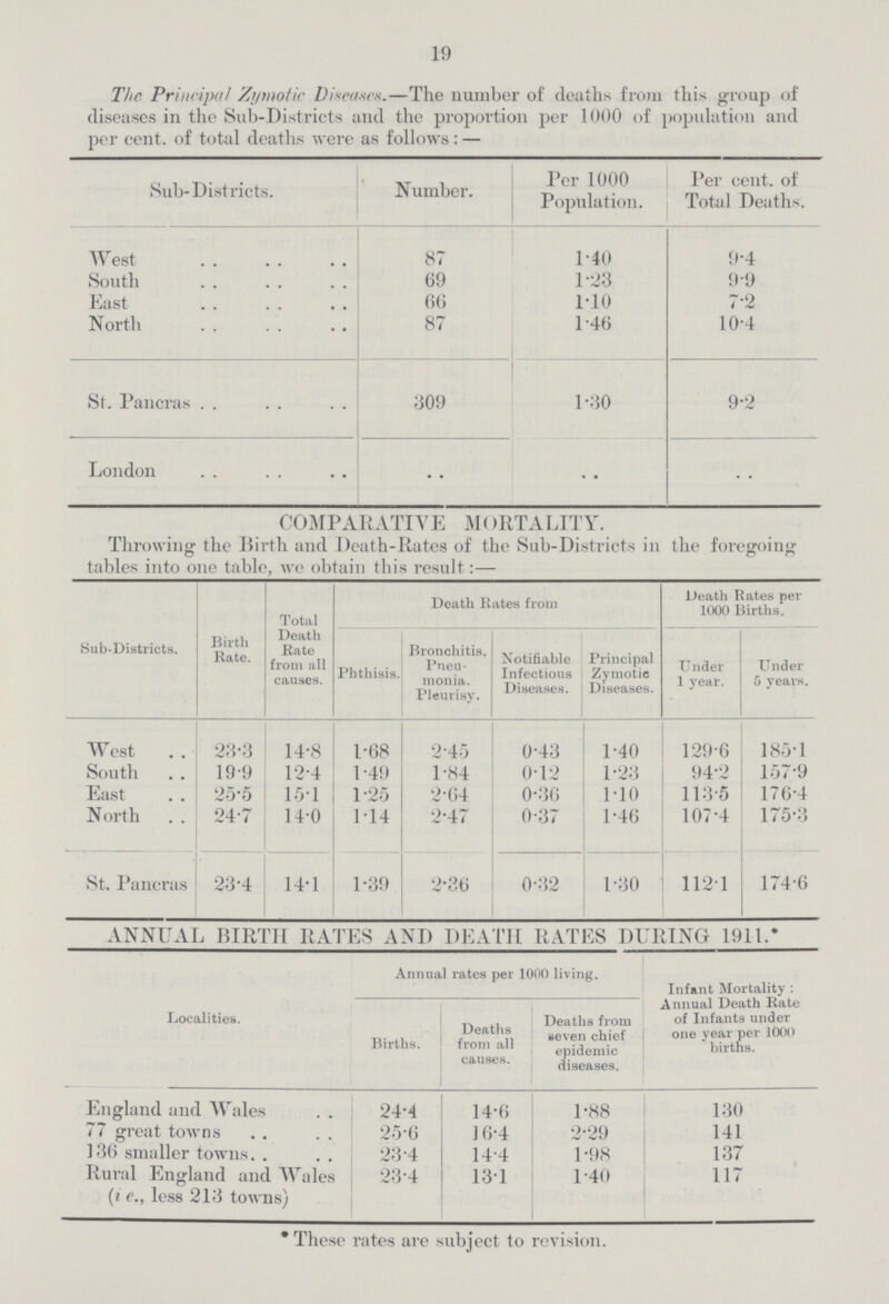 The Principal Zymotic Diseases.—The number of deaths from this group of diseases in the Sub-Districts and the proportion per 1000 of population and per cent, of total deaths were as follows : — Sub-Districts. Number. Per 1000 Population. Per cent of Total Deaths. West 87 1.40 9.4 South 69 1.23 99 East 66 1.10 7.2 North 87 1.46 10.4 St. Pancras 309 1.30 9.2 London COMPARATIVE MORTALITY. Throwing the Birth and Death-Rates of the Sub-Districts in tables into one table, we obtain this result:— the foregoing Sub-Districts. Birth Rate. Total Death Rate from all causes. Death Rates from Death Rates per 1000 Births. Phthisis. Bronchitis, Pneu monia. Pleurisy, Notifiable Infectious Diseases. Principal Zymotic Diseases. Under 1 year. Under 5 years. West 23.3 14.8 1.68 2.45 0.43 1.40 129.6 185.1 South 19.9 12.4 1.49 1.84 0.12 1.23 94.2 157.9 East 25.5 15.1 1.25 2.64 0.36 1.10 113.5 176.4 North 24.7 14.0 1.14 2.47 0.37 1.46 107.4 175.3 St. Pancras 23.4 14.1 1.39 2.36 0.32 1.30 112.1 174.6 ANNUAL BIRTH RATES AND DEATH RATES DURING 1911.* Annual rates per 1000 living. Infant Mortality : Annual Death Rate of Infants under one year per 1000 births. Localities. Births. Deaths from all causes. Deaths from seven chief epidemic diseases. England and Wales 24.4 14.6 1.88 130 77 great towns 25.6 16.4 2.29 141 136 smaller towns 23.4 14.4 1.98 137 Rural England and Wales (i e., less 213 towns) 23.4 131 1.40 117 19