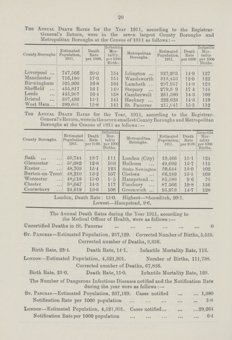 20 The Annual Death Rates for the Year 1911, according to the Registrar General's Return, were in the seven largest County Boroughs and Metropolitan Boroughs at the Census of 1911 as follows: — County Boroughs. Estimated Population, 1911. Death Rate per 1000. Infantile Mor tality, per 1000 Birth. Metropolitan Boroughs. Estimated Population. 1911. Death Rate per 1000 Infantile Mor tality per 1000 Births. Liverpool 747,566 20.0 154 Islington 827,203 14.9 127 Manchester 716,180 17.0 151 Wandsworth 813,453 12.0 122 Birmingham 525,903 16.8 164 Lambeth 297.957 14.9 123 Sheffield 455,817 16.1 140 Stepney 279,3 9 17.4 144 Leeds 445,907 16.4 158 Camberwell 261,380 14.3 109 Bristol 357,493 15.1 141 Hackney 222,623 14.3 119 West Ham 289,601 15.8 141 St. Pancras 217,941 15.5 112 The Annual Death Rates for the Year, 1911, according to the Registrar. General's Return,were in the seven smallest County Boroughs and Metropolitan Boroughs at the Census of 1911 as follows: — County Boroughs. Estimated Population. 1911. Death Rate per 1000. Infantile Mor tality per 1000 Births. Metropolitan Boroughs. Estimated Population, 1911. Death Rate per 1000. Infantile Mor tality per 1000 Births.[/.###] Bath 50,744 18.7 1ll London (City) 19,466 15.1 124 Gloucester 50,082 12.8 103 Holborn 49,092 15.7 115 Exeter 48,703 15.4 123 Stoke Newington 50,644 13.0 102 Burton-on-trent 48,210 13.2 107 Chelsea 66,189 15.5 109 Worcester 48,618 15.0 11 5 Hampstead 85,589 9.6 78 Chester 39,047 14.3 117 Finsbury 87.566 19.8 156 Canterbury 24,619 13.6 108 Greenwich 95,973 14.7 128 London, Death Rate : 15.0. Highest—Nhoreditcb, 20.1. Lowest—Hampstead, 9-6. The Annual Death Rates during the Year 1911, according to the Medical Officer of Health, were as follows:— Uncertified Deaths in St. Pancras 0 St. Pancras—Estimated Population, 237,129. Corrected Number of Births, 5,555. Corrected number of Deaths, 3,356. Birth Rate, 23.4. Death Rate, 14.1. Infantile Mortality Rate, 112. London—Estimated Population, 4,521,301. Number of Births, 111,738. Corrected number of Deaths, 67,826. Birth Rate, 25.0 Death Rate, 15.0. Infantile Mortality Rate, 129. The Number of Dangerous Infectious Diseases notified and the Notification Rate during the year were as follows : — St. Pancras—Estimated Population, 237,129. Cases notified 1,380 Notification Rate per 1000 population 5.8 London—Estimated Population, 4,521,301. Cases notified 29,264 Notification Rate per 1000 population 6.4