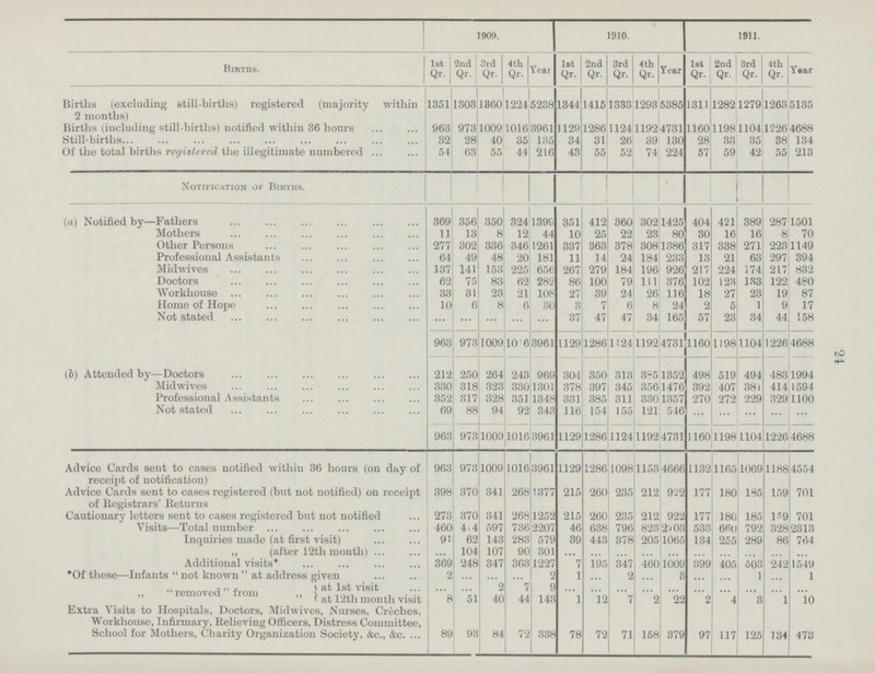 24 Births. 1909. 1910. 1911. 1st Qr. 2nd Qr. 3rd Qr. 4th Qr. Year 1st Qr. 2nd Qr. 3rd Qr. 4 th Qr. Year 1st Qr. 2nd Qr. 3rd Qr. 4th Qr. Year Births (excluding still-births) registered (majority within 2 months) 1351 1303 13601224 5238 1344 1415 1333 1293 5385 1311 1282 1279 1263 5135 Births (including still-births) notified within 36 hours Still-births 963 32 973 28 1009 1016 40 35 3961 135 1129 34 1286 31 1124 26 1192 39 4731 130 1160 28 1198 33 1104 35 12264688 38 134 Of the total births registered the illegitimate numbered 54 63 55 44 216 43 55 52 74 224 57 59 42 55 213 Notification of Births. (a) Notified by—Fathers 369 356 1 350 324 1399 351 419 360 302 1425 404 421 389 287 1501 Mothers 11 13 8 12 44 10 25 22 23 80 30 16 16 8 70 Other Persons 277 302 336 346 1261 337 363 378 308 1386 317 338 271 223 1149 Professional Assistants 64 49 48 20 181 11 14 94 184 233 13 21 63 297 394 Mid wives 137 141 153 225 656 267 279 184 196 926 217 224 174 217 832 Doctors 62 75 83 62 282 86 100 79 111 376 102 123 133 122 480 Workhouse 33 31 23 211 108 27 39 94 26 116 18 27 23 19 87 Home of Hope 10 6 86 30 3 7 6 8 24 2 5 1 9 17 Not stated 37 47 47 34 165 57 23 34 44 158 963 973 1009 106 3961 1129 1286 1124 1192 4731 1160 1198 1104 1226 4688 (6) Attended by—Doctors 212 250 264 243 969 304 350 313 395 1352 498 519 494 483 1994 Midwives 330 318 323 3301301 378 397 345 356 1476 392 407 381 414 1594 Professional Assistants 352 317 328 351 1348 331 385 311 3301357 270 272 229 329 1100 Not stated 69 88 94 92 343 116 154 155 121 546 963 973 1009 10163961 1129 12861124 11924731 1160 11981104 1226 4688 Advice Cards sent to cases notified within 36 hours (on day of receipt of notification) 963 973 1009 1016 3961 1129 1286 1098 1153 4666 1132 1165 1069 1188 4554 Advice Cards sent to cases registered (but not notified) on receipt of Registrars' Returns 398 370 341 268 1377 215 260 235 212 922 177 180 185 159 701 Cautionary letters sent to cases registered but not notified 273 370 341 268 1252 215 260 235 212 922 177 180 185 159 701 Visits—Total number 460 4.4 597 736 2207 46 638 796 823 2703 533 660 792 398 9313 Inquiries made (at first visit) 91 6? 143 283 579 39 443 378 205 1065 134 955 289 86 764 ,, (after 12tl month) 104 107 90 301 Additional visits* 369 248 347 363 1227 7 195 347 4601009 399 405 503 242 1549 'Of these—Infants  not known  at address given 2 ... ... ... 2 1 ... 2 ...3 ... ... 1 ... 1 at 1st visit ... ... 2 7 9 ... ... ... ... ... ... ... ... ... ... removed from „ at 12th month visit 8 51 40 44 143 1 12 7 2 22 2 4 3 1 10 Extra Visits to Hospitals, Doctors, Midwives, Nurses, Creches, Workhouse, Infirmary, Relieving Officers, Distress Committee, School for Mothers, Charity Organization Society, &c., &c. 89 93 84 72 338 78 72 71 158 379 97 117 125 134 473