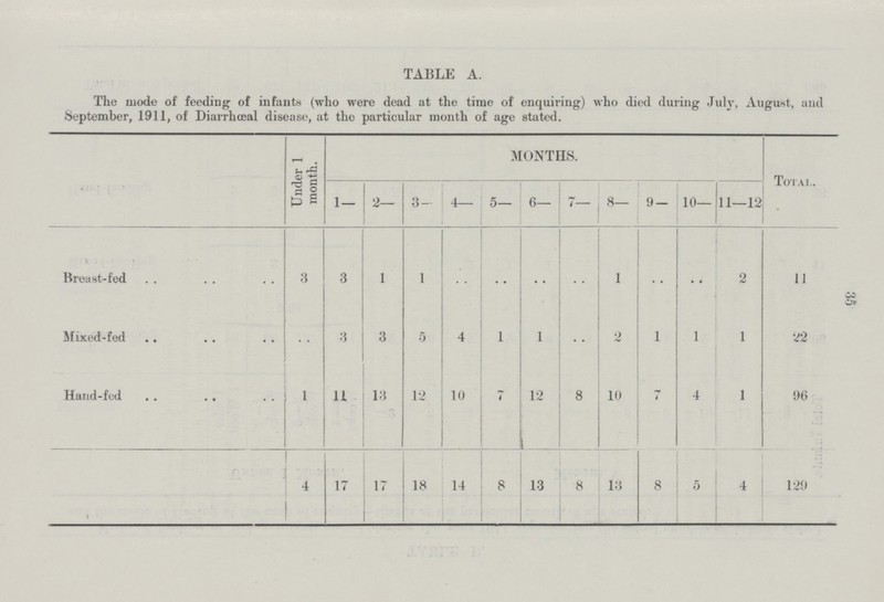 TABLE A. The mode of feeding of infants (who were dead at the time of enquiring) who died during July, August, and September, 1911, of Diarrhœal disease, at the particular month of age stated. Under 1 month. MONTHS. Total. 1— 2- 3- 4— 5— 6— 7 8— 9 — 10— 11—12 Breast-fed 3 3 1 1 .. .. .. .. 1 .. .. 2 11 Mixed-fed .. 3 3 5 4 1 1 .. 2 1 1 1 22 Hand-fed 1 11 13 12 10 7 12 8 10 .. 4 1 96 4 17 17 18 14 8 13 8 13 8 5 4 129 35