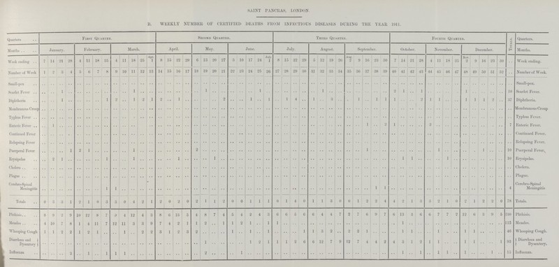 SAINT PANCRAS, LONDON. 13. WEEKLY NUMBER OF CERTIFIED DEATHS FROM INFECTIOUS DISEASES DURING THE YEAR 1911. Quarters First Quarter. Second Quarter. Third Quarter. Fourth Quarter. Totals. Quarters. Months January. February. March. April. May. June. July. August. September. October. November. December. Months. Week ending 7 14 21 28 4 11 18 25 4 11 18 25 Apr. 1 8 15 22 29 6 13 20 27 3 10 17 24 July 1 8 15 22 29 5 12 19 26 Aug. 2 9 16 23 30 7 14 21 28 4 11 18 25 Nov. 2 9 16 23 30 Week ending. Number of Week 1 2 3 4 5 6 7 8 9 10 11 12 13 14 15 16 17 18 19 20 21 22 23 24 25 26 27 28 29 30 3.1 32 33 34 35 36 37 38 39 40 41 42 43 44 45 46 47 48 49 50 51 52 Number of Week. Small-pox .. .. .. .. .. .. .. .. .. .. .. .. .. .. .. .. .. .. .. .. .. .. .. .. .. .. .. .. .. .. .. .. .. .. .. .. .. .. .. .. .. .. .. .. .. .. .. .. .. .. .. .. .. Small-pox. Scarlet Fever .. .. 1 .. .. .. .. .. .. .. 1 .. .. .. .. .. .. .. 1 .. .. .. .. .. 1 .. .. .. .. .. .. 1 .. .. .. .. .. .. .. 2 1 .. 1 .. .. .. .. 1 .. .. .. .. 10 Scarlet Fever. Diphtheria .. .. 1 .. .. .. .. 1 2 .. 1 2 1 2 .. 1 .. .. .. .. 2 .. .. 1 .. 1 .. 1 4 .. 1 .. 3 .. .. 1 .. 1 1 1 .. .. 2 1 1 .. .. 1 1 1 2 .. 37 Diphtheria. Membranous Croup .. .. .. .. .. .. .. .. .. .. .. .. .. .. .. .. .. .. .. .. .. .. .. .. .. .. .. .. .. .. .. .. .. .. .. .. .. .. .. .. .. .. .. .. .. .. .. .. .. .. .. .. .. Membranous Croup Typhus Fever .. .. .. .. .. .. .. .. .. .. .. .. .. .. .. .. .. .. .. .. .. .. .. .. .. .. .. .. .. .. .. .. .. .. .. .. .. .. .. .. .. .. .. .. .. .. .. .. .. .. .. .. .. Typhus Fever. Enteric Fever .. 1 .. .. .. .. .. .. .. .. .. .. .. .. .. .. .. .. .. .. .. .. .. .. .. .. .. .. .. .. .. .. .. .. .. .. 1 .. 2 1 .. .. .. 2 .. .. .. .. .. .. .. .. 7 Enteric Fever. Continued Fever .. .. .. .. .. .. .. .. .. .. .. .. .. .. .. .. .. .. .. .. .. .. .. .. .. .. .. .. .. .. .. .. .. .. .. .. .. .. .. .. .. .. .. .. .. .. .. .. .. .. .. .. .. Continued Fever. Relapsing Fever .. .. .. .. .. .. .. .. .. .. .. .. .. .. .. .. .. .. .. .. .. .. .. .. .. .. .. .. .. .. .. .. .. .. .. .. .. .. .. .. .. .. .. .. .. .. .. .. .. .. .. .. .. Relapsing Fever. Puerperal Fever .. .. .. 1 2 1 .. .. .. .. 1 .. .. .. .. .. .. 2 .. .. .. .. .. .. .. .. .. .. .. .. .. .. .. .. .. .. 1 .. .. .. .. .. .. .. 1 .. .. .. .. 1 .. .. 10 Puerperal Fever.t Erysipelas .. 2 1 .. .. .. .. 1 .. .. 1 .. .. .. .. 1 .. .. .. 1 .. .. .. .. .. .. .. .. .. .. .. .. .. .. .. .. .. .. .. .. 1 1 .. .. .. 1 .. .. .. .. .. .. 10 Erysipelas. Cholera .. .. .. .. .. .. .. .. .. .. .. .. .. .. .. .. .. .. .. .. .. .. .. .. .. .. .. .. .. .. .. .. .. .. .. .. .. .. .. .. .. .. .. .. .. .. .. .. .. .. .. .. .. Cholera. Plague .. .. .. .. .. .. .. .. .. .. .. .. .. .. .. .. .. .. .. .. .. .. .. .. .. .. .. .. .. .. .. .. .. .. .. .. .. .. .. .. .. .. .. .. .. .. .. .. .. .. .. .. .. Plague. Cerebro-Spinal Meningitis .. .. .. .. .. .. .. 1 1 .. .. .. .. .. .. .. .. .. .. .. .. .. .. .. .. .. .. .. .. .. .. .. .. .. .. .. .. 1 1 .. .. .. .. .. .. .. .. .. .. .. .. .. 4 Cerebro-Spinal Meningitis Totals 0 3 3 1 2 1 0 3 3 0 4 2 1 2 0 2 0 2 1 1 2 0 0 1 1 1 0 1 4 0 1 1 3 0 0 1 2 2 4 4 2 1 3 3 2 1 0 2 1 2 2 0 78 Totals. Phthisis 8 9 2 9 10 12 8 7 9 4 12 4 3 8 6 13 5 4 8 7 4 5 4 2 4 3 6 6 5 6 6 4 4 7 2 7 6 9 7 6 13 3 6 6 7 7 2 12 6 3 9 5 330 Phthisis. Measles 4 10 7 8 1 4 11 7 12 11 3 3 9 7 4 2 1 1 2 .. 1 1 2 1 .. 1 1 .. .. .. .. .. .. .. .. .. .. .. .. .. 1 .. .. .. .. .. .. .. .. .. .. .. 115 Measles. Whooping Cough 1 1 2 2 1 2 1 .. .. 1 .. 2 2 3 1 2 3 2 .. .. .. 1 .. 1 .. 1 .. .. .. 1 1 3 2 .. 2 2 1 .. .. .. 1 1 .. .. 1 .. .. 1 1 .. .. .. 46 Whooping Cough. Diarrhœa and Dysentery .. .. .. .. .. .. .. .. .. .. .. .. .. .. .. .. .. .. 1 .. .. .. .. 1 2 1 1 1 2 6 6 12 7 9 12 7 4 4 2 4 3 1 2 1 1 .. .. 1 1 .. .. 1 93 Diarrhœa and Dysentery. Influenza .. .. .. 2 .. 1 .. 1 1 1 .. .. .. .. .. .. .. .. .. .. .. .. 1 .. .. .. .. .. .. .. .. .. .. .. .. .. .. .. .. .. 1 .. 1 .. 1 1 .. 1 .. .. 1 .. 15 Influenza.