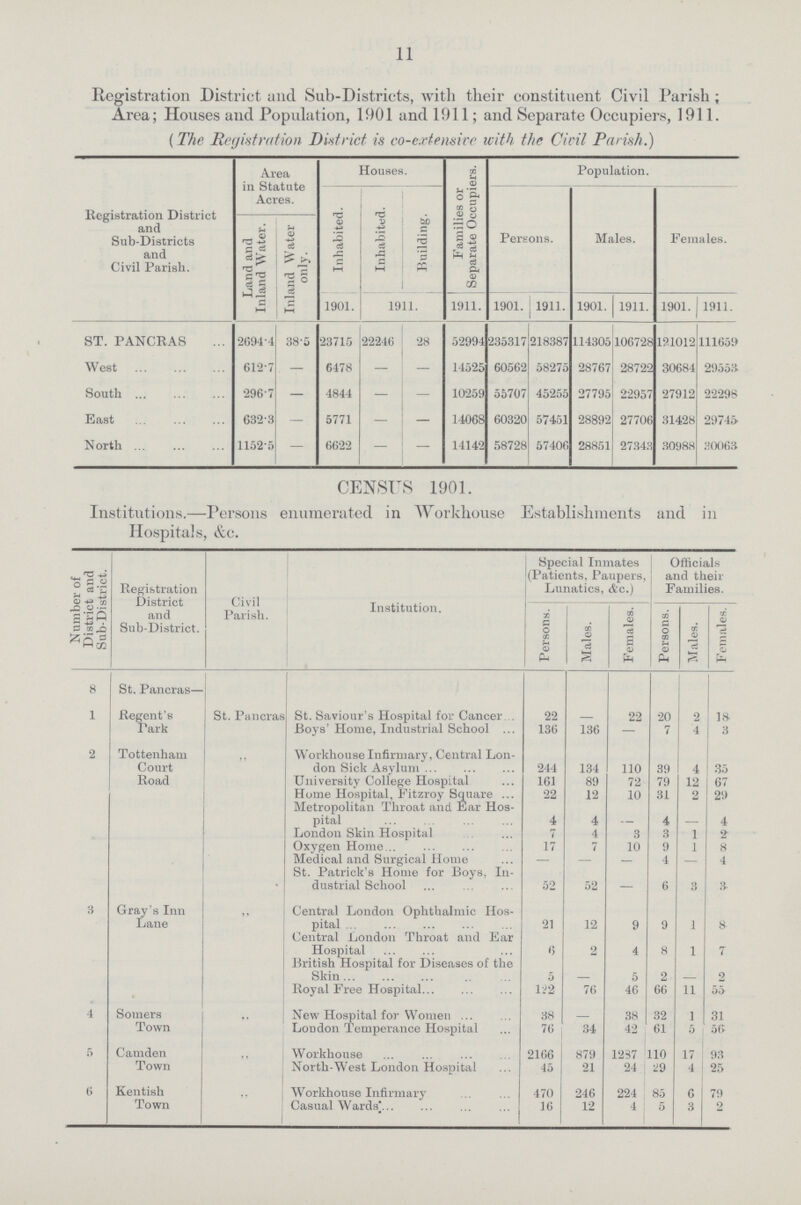 11 Registration District and. Sub-Districts, with their constituent Civil Parish; Area; Houses and Population, 1901 and 1911; and Separate Occupiers, 1911. (The Registration District is co-extensive with the Civil Parish.) Registration District and Sub-Districts and Civil Parish. Area in Statute Acres. Houses. Families or Separate Occupiers. Population. Inhabited. Inhabited. Building. Persons. Males. Females. Land and Inland Water. Inland Water only. 1901. 1911. 1911. 1901. 1911. 1901. 1911. 1901. 1911. ST. PANCRAS 2694.4 38.5 23715 22246 28 52994 235317 218387 114305 106728 121012 111659 West 612.7 — 6478 — — 14525 60562 58275 28767 28722 30684 29553 South 296.7 — 4844 — - 10259 55707 45255 27795 22957 27912 22298 East 632.3 — 5771 — - 14068 60320 57451 28892 27706 31428 29745 North 1152.5 — 6622 — - 14142 58728 57406 28851 27343 30988 30063 CENSUS 1901. Institutions.—Persons enumerated in Workhouse Establishments and in Hospitals, &c. Number of District and Sub-District. Registration District and Sub-District. Civil Parish. Institution. Special Inmates (Patients, Paupers, Lunatics, Ac.) Officials and their Families. Persons. Males. Females. Persons. Males. Females. 8 St. Pancras— 1 Regent's Park St. Pancras St. Saviour's Hospital for Cancer 22 - 22 20 2 18 Boys' Home, Industrial School 136 136 - 7 4 3 2 Tottenham Court Road „ Workhouse Infirmary, Central Lon don Sick Asylum 244 134 110 39 4 35 University College Hospital 161 89 72 79 12 67 Home Hospital. Fitzroy Square 22 12 10 31 2 29 Metropolitan Throat and Ear Hos pital 4 4 - 4 - 4 London Skin Hospital 7 4 3 3 1 2 Oxygen Home 17 7 10 9 1 8 Medical and Surgical Home — — — 4 — 4 St. Patrick's Home for Boys, In dustrial School 52 52 — 6 3 3 8 Gray's Inn Lane „ Central London Ophthalmic Hos pital 21 12 9 9 1 8 Central London Throat and Ear Hospital 6 2 4 8 1 7 British Hospital for Diseases of the Skin 5 - 5 2 - 2 Royal Free Hospital 122 76 46 66 11 55 4 Somers Town „ New Hospital for Women 38 - 38 32 1 31 London Temperance Hospital 76 34 42 61 5 56 5 Camden Town „ Workhouse 2166 879 1287 110 17 93 North-West London Hospital 45 21 24 29 4 25 6 Kentish Town „ Workhouse Infirmary 470 246 224 85 6 79 Casual Wards: 16 12 4 5 3 2