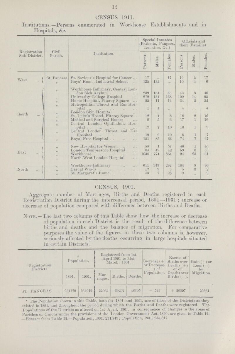 12 CENSUS 1911. Institutions.—Persons enumerated in Workhouse Establishments and in Hospitals, &c. Registration Sub-District. Civil Parish. Institution. Special Inmates (Patients, Paupers. Lunatics, &c.) Officials and their Families. Persons. Males. Females. Persons. Males. Females. West St. Pancras St. Saviour's Hospital for Cancer 17 ... 17 19 2 17 „ Boys' Home, Industrial School 135 135 ... 10 4 6 South „ Workhouse Infirmary, Central Lon don Sick Asylum 239 184 55 43 3 40 „ University College Hospital 272 134 138 109 14 95 „ Home Hospital, Fitzroy Square 25 11 14 34 2 32 „ Metropolitan Throat and Ear Hos pital 1 1 ... 4 ... 4 „ London Skin Hospital ... ... ... ... ... ... „ St. Luke's Hostel, Fitzroy Square 12 4 8 18 2 16 „ Medical and Surgical Homes 8 5 3 17 1 16 „ Central London Ophthalmic Hos pital 17 7 10 10 1 9 „ Central London Throat and Ear Hospital 19 9 10 8 1 7 „ Royal Free Hospital 151 85 66 74 7 67 East „ New Hospital for Women 58 1 57 46 1 45 „ London Temperance Hospital 84 42 42 59 3 56 „ Workhouse 1638 774 864 94 23 61 „ North-West London Hospital ... ... ... ... ... ... North „ Workhouse Infirmary 611 319 292 104 8 96 „ Casual Wards 12 9 3 5 3 2 „ St. Margaret's Home 43 7 26 9 ... 9 CENSUS, 1901. Aggregate number of Marriages, Births and Deaths registered in each Registration District during the intercensal period, 1891—1901; increase or decrease of population compared with difference between Births and Deaths. Note.— The last two columns of this Table show how the increase or decrease of population in each District is the result of the difference between births and deaths and the balance of migration. For comparative purposes the value of the figures in these two columns is, however, seriously affected by the deaths occurring in large hospitals situated in certain Districts. Registration Districts. * Population. Registered from 1st April 1891 to 31st March, 1901. Increase (+) or Decrease (—) of Population. Excess of Births over Deaths (+) or of Deaths over Births (—). Gain (+) or Loss (—) . by Migration. 1891. 1901. Mar j riages. Births. Deaths. ST. PANCRAS 234379 234912 22063 69202 48305 + 533 + 20897 — 20364 * The Population shown in this Table, both for 1891 and 1901, are of those of the Districts as they existed in 1891, and throughout the period during which the Births and Deaths were registered. The Populations of the Districts as altered on 1st April, 1901. in consequence of changes in the areas of Parishes or Unions under the provisions of the London Government Act, 1899, are given in Table 12. —Extract from Table 12.—Population, 1891, 231.749; Population, 1901, 235,317.