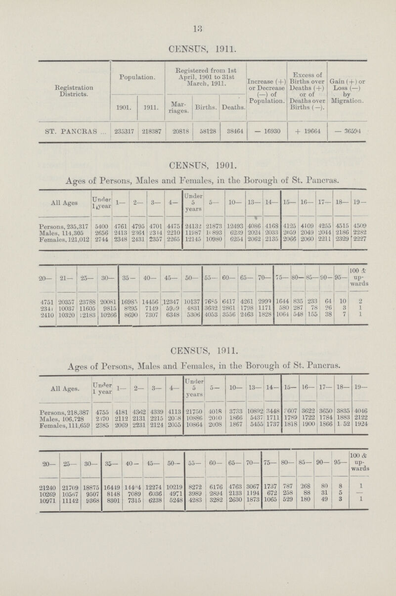 13 CENSUS, 1911. Registration Districts. Population. Registered from 1st April, 1901 to 31st March, 1911. Increase (+) or Decrease (-) of Population. Excess of Births over Deaths (+) or of Deaths over Births (—). Gain ( + ) or Loss (—) by Migration. 1901. 1911. Mar riages. Births. Deaths. ST. PANCRAS 235317 218387 20818 58128 38464 — 16930 + 19664 — 36594 CENSUS, 1901. Ages of Persons, Males and Females, in the Borough of St. Pancras. All Ages Under 1 year 1— 2— 3— 4— Under 5 years 5— 10— 13— 14— 15— 16— 17— 18— 19— Persons, 235,317 5400 4761 4795 4701 4475 24132 21873 12493 4086 4168 4125 4109 4255 4515 4509 Males, 114,305 2656 2413 2361 2314 2210 11987 l0893 6239 2024 2033 2059 2049 2044 2186 2282 Females, 121,012 2744 2348 2431 2357 2265 12145 10980 6254 2062 2135 2066 2060 2211 2329 2227 20— 21— 25— 30— 35— 40— 45— 50— 55— 60— 65— 70— 75— 80— 85— 90— 95— 100 & up wards. 4751 20357 23788 20081 16985 14456 12347 10137 7685 6417 4261 2994 1644 835 233 64 10 2 2341 10037 11605 9815 8995 7149 5999 4831 3632 2861 1798 1171 580 287 78 26 3 1 2410 10320 12183 10266 8690 7307 6348 5306 4053 3556 2463 1828 1064 548 155 38 7 1 CENSUS, 1911. Ages of Persons, Males and Females, in the Borough of St. Pancras. All Ages. Under 1 year 1— 2— 3— 4— Under 5 years 5— 10— 13— 14— 15— 16— 17— 18— 19— Persons. 218,387 4755 4181 4362 4339 4113 21750 4018 3733 10892 3448 3607 3622 3650 3835 4046 Males. 106,728 2370 2112 2131 2215 2058 10886 2010 1866 5437 1711 1789 1722 1784 1883 2122 Females, 111,659 2385 2069 2231 2124 2055 10864 2008 1867 5455 1737 1818 1900 1866 1.52 1924 20— 25— 30— 35— 40 — 45— 50- 55— 60— 65- 70— 75— 80— 85— 90— 95— 100 & wards 21240 21709 18875 16419 14404 12274 10219 8272 6176 4763 3067 1737 787 268 80 8 1 10269 10567 9507 8148 7089 6036 4971 3989 2894 2133 1194 672 258 88 31 5 — 10971 11142 9368 8301 7315 6238 5248 4283 3282 2630 1873 1065 529 180 49 3 1