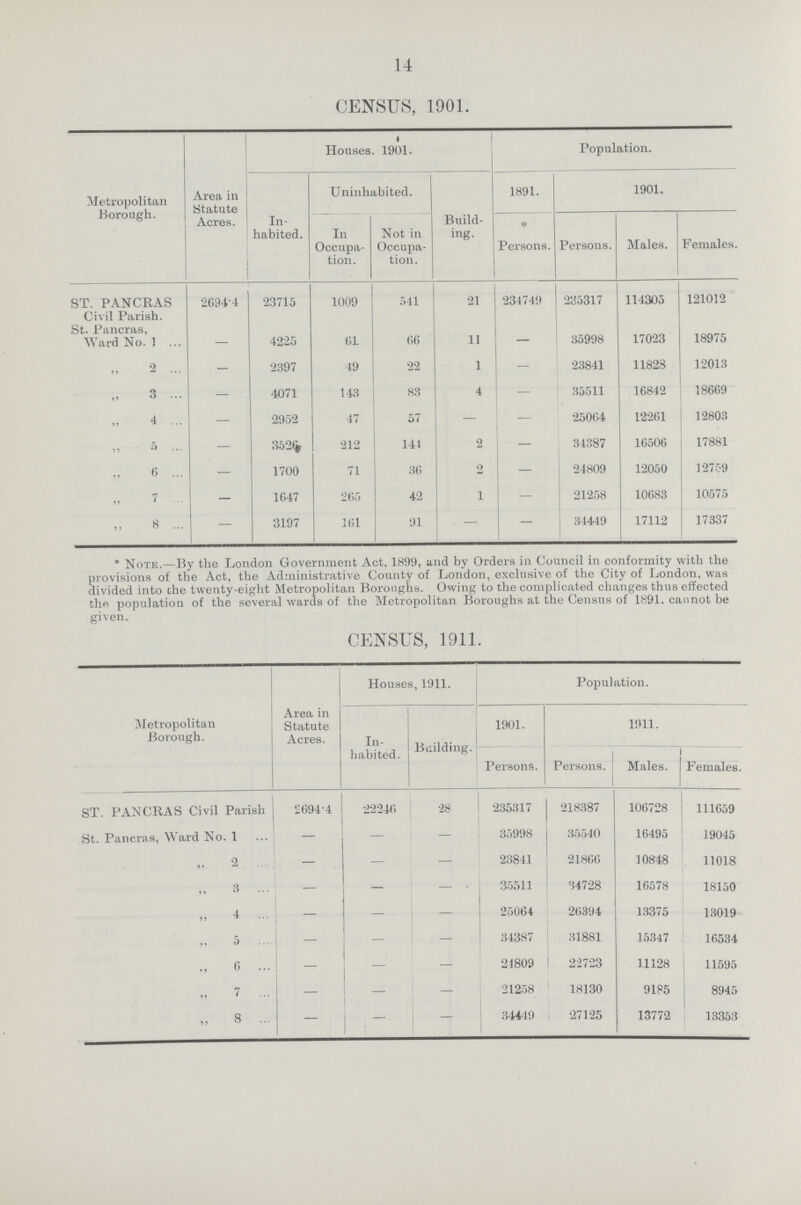 14 CENSUS, 1901. Metropolitan Borough. Area in Statute Acres. Houses. 1901. Population. In habited. Uninhabited. Build ing. 1891. 1901. In Occupa tion. Not in Occupa tion. * Persons. Persons. Males. Females. ST. PANCRAS Civil Parish. 26944 23715 1009 541 21 234749 235317 114305 121012 St. Pancras, Ward No. 1 — 4225 61 66 11 — 35998 17023 18975 „ 2 — 2397 49 22 1 — 23841 11828 12013 „ 3 — 4071 143 83 4 — 35511 16842 18669 „ 4 — 2952 47 57 — — 25064 12261 12803 „ 5 — 3526 212 144 2 — 34387 16506 17881 „ 6 — 1700 71 36 2 — 24809 12050 12759 „ 7 — 1647 265 42 1 — 21258 10683 10575 8 — 3197 161 91 — — 34449 17112 17337 * Note.—By the London Government Act, 1899, and by Orders in Council in conformity with the provisions of the Act, the Administrative County of London, exclusive of the City of London, was divided into the twenty-eight Metropolitan Boroughs. Owing to the complicated changes thus effected the population of the several wards of the Metropolitan Boroughs at the Census of 1891. cannot be given. CENSUS, 1911. Metropolitan Borough. Area in Statute Acres. Houses, 1911. Population. In habited. Building. 1901. 1911. Persons. Persons. Males. Females. ST. PANCRAS Civil Parish 2694.4 22246 28 235317 218387 106728 111659 St. Pancras, Ward No. 1 — — — 35998 35540 16495 19045 ,, 2 — — — 23841 21866 10848 11018 ,, 3 — — — 35511 34728 16578 18150 ,, 4 — — — 25064 26394 13375 13019 ,, 5 — — — 34387 31881 15347 16534 ,, 6 — — — 21809 22723 11128 11595 ,, 7 — — — 21258 18130 9185 8945 ,, 8 — — — 34449 27125 13772 13353