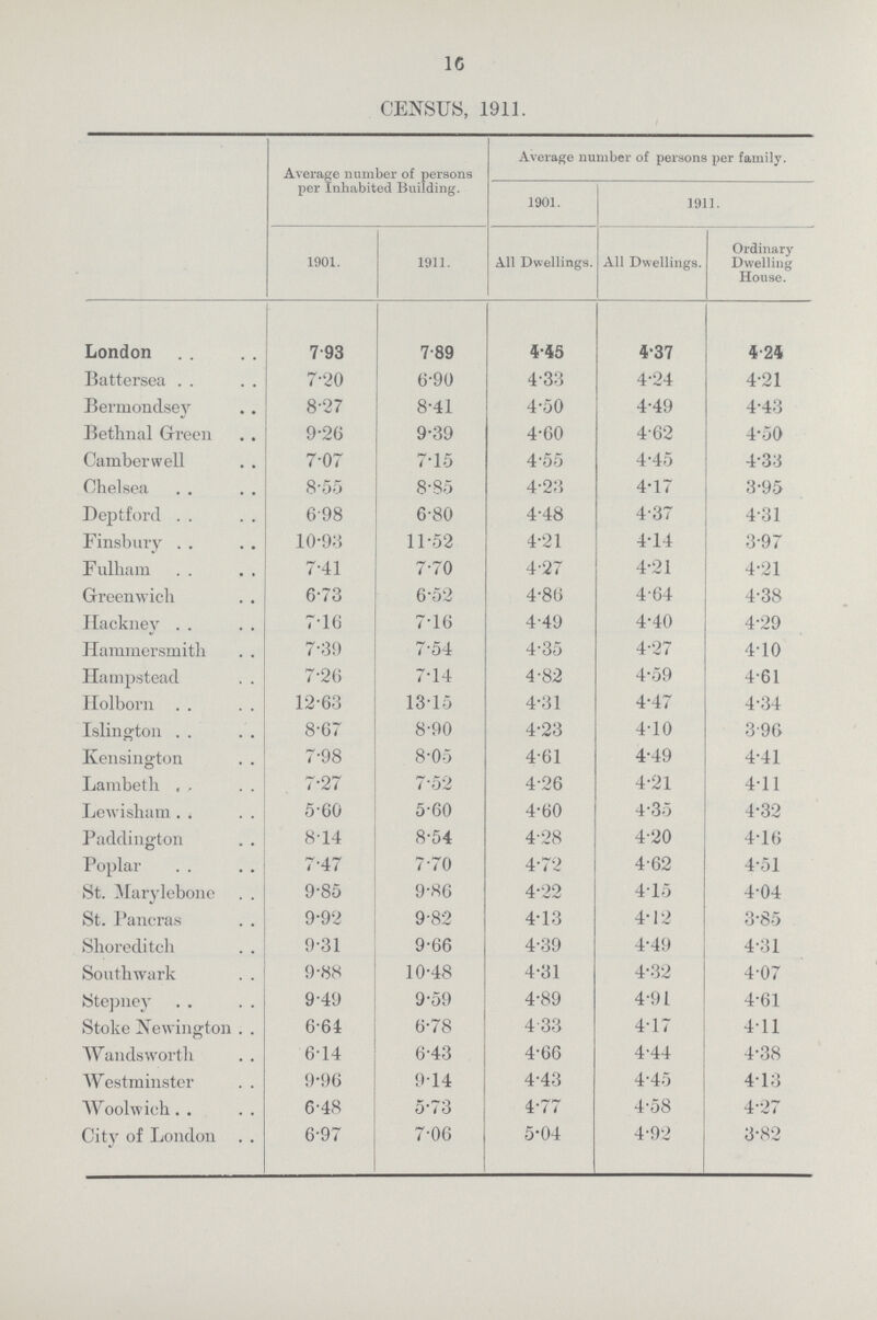 16 CENSUS, 1911. Average number of persons per Inhabited Building. Average number of persons per family. 1901. 1911. 1901. 1911. All Dwellings. All Dwellings. Ordinary Dwelling House. London 7.93 7.89 4.45 4.37 4.24 Battersea 7.20 6.90 4.33 4.24 4.21 Bermondsey 8.27 8.41 4.50 4.49 4.43 Bethnal Green 9.26 9.39 4.60 4.62 4.50 Camberwell 7.07 7.15 4.55 4.45 4.33 Chelsea 8.55 8.85 4.23 4.17 3.95 Deptford 698 6.80 4.48 4.37 4.31 Finsbury 10.98 11.52 4.21 4.14 3.97 Fulham 7.41 7.70 4.27 4.21 4.21 Greenwich 6.73 6.52 4.86 4.64 4.38 Hackney 7.16 7.16 4.49 4.40 4.29 Hammersmith 7.39 7.54 4.35 4.27 4.10 Hampstead 7.26 7.14 4.82 4.59 4.61 Holborn 12.63 13.15 4.31 4.47 4.34 Islington 8.67 8.90 4.23 4.10 3.96 Kensington 7.98 8.05 4.61 4.49 4.41 Lambeth 7.27 7.52 4.26 4.21 4.11 Lewisham 5.60 5.60 4.60 4.35 4.32 Paddington 8.14 8.54 4.28 4.20 4.16 Poplar 7.47 7.70 4.72 4.62 4.51 St. Marylebone 9.85 9.86 4.22 4.15 4.04 St. Pancras 9.92 9.82 4.13 4.12 3.85 Shoreditch 9.31 9.66 4.39 4.49 4.31 Sonthwark 9.88 10.48 4.31 4.32 4.07 Stepney 9.49 9.59 4.89 4.91 4.61 Stoke Newington 6.64 6.78 4.33 4.17 4.11 Wandsworth 6.14 6.43 4.66 4.44 4.38 Westminster 9.96 9.14 4.43 4.45 4.13 Woolwich 6.48 5.73 4.77 4.58 4.27 City of London 6.97 7.06 5.04 4.92 3.82