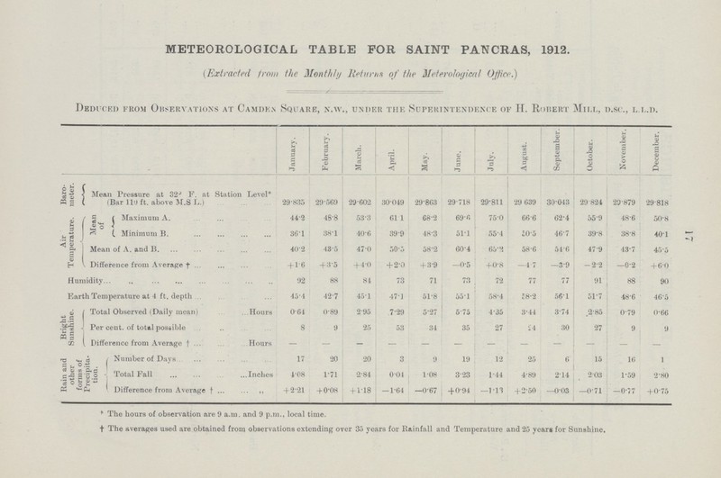 17 METEOROLOGICAL TABLE FOR SAINT PANCRAS, 1912. (Extracted from the Monthly Returns of the Meterological. Office.) Deduced from Observations at Camden Square, n.w., under the Superintendence of H. Robert Mill, d.sc., l.l.d. January. February. March. April. May. June. July. August. September. October. November. December. Baro meter. Mean Pressure at 32 F. at Station Level* (Bar 110 ft. above M.S L.) 29835 29.569 29.602 30.049 29.863 29.718 29.811 29 639 30.043 29.824 29.879 29.818 Air Temperature. Mean of Maximum A. 44.2 48.8 53.3 61.1 68.2 69.6 75.0 66.6 62.4 55.9 48.6 50.8 Minimum B. 36.1 38.1 40.6 39.9 48.3 51.1 55.4 50.5 46.7 39.8 38.8 40.1 Mean of A. and B. 40.2 43.5 47.0 50.5 58.2 60.4 65.2 58.6 54.6 47.9 43.7 45.5 Difference from Average † + 1.6 +3.5 +4.0 +2.0 +3.9 —0.5 +0.8 —4 7 —3.9 — 2.2 —0.2 + 6.0 Humidity 92 88 84 73 71 73 72 77 77 91 88 90 Earth Temperature at 4 ft. depth 45.4 42.7 45.1 47.1 51.8 55.1 58.4 58.2 56.1 51.7 48.6 46.5 Bright Sunshine. Total Observed (Daily mean) Hours 0.64 0.89 2.95 7.29 5.27 5.75 4.35 3.44 3.74 .2.85 0.79 0.66 Per cent. of total possible 8 9 25 53 34 35 27 24 30 27 9 9 Difference from Average † Hours — — — — — — — — — — — — Rain and other forms of Precipita tion. Number of Days ... 17 20 20 3 9 19 12 25 6 15 16 1 Total Fall Inches 4.08 1.71 2.84 00.4 1.08 3.23 1.44 4.89 2.14 2.03 1.59 2.80 Difference from Average † ,, + 2.21 + 0.08 + 1.18 —1.64 —0.67 + 0.94 —1.13 +2.50 —0.03 —0.71 —0.77 +0.75 * The hours of observation are 9 a.m. and 9 p.m., local time. † The averages used are obtained from observations extending over 35 years for Rainfall and Temperature and 25 years for Sunshine.
