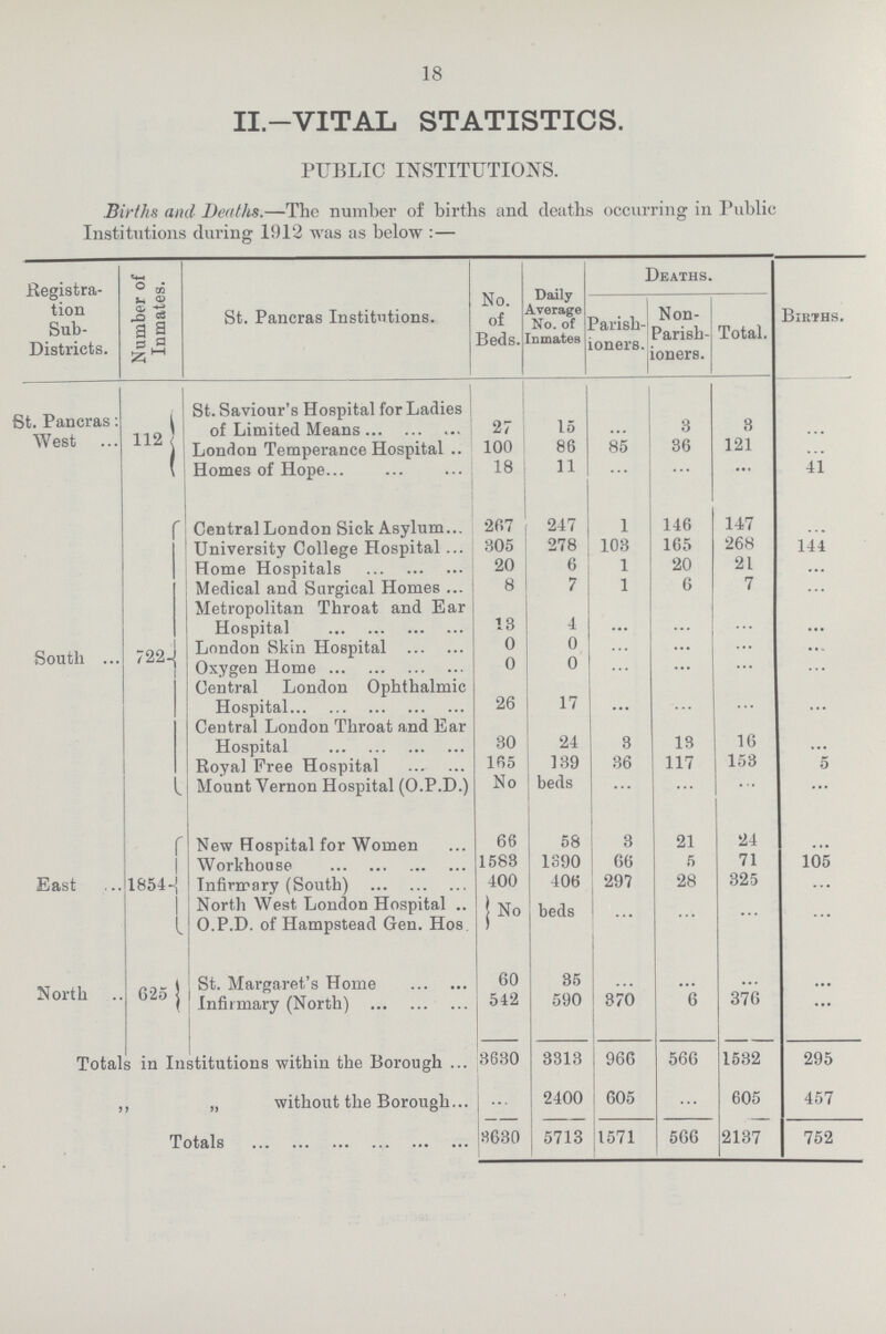 18 II.—VITAL STATISTICS. PUBLIC INSTITUTIONS. Births and Deaths.—The number of births and deaths occurring in Public Institutions during 1912 was as below:— Registra tion Sub Districts. Number of Inmates. St. Pancras Institutions. No. of Beds. Daily Average No. of Inmates Deaths. Births. Parish ioners. Non Parish ioners. Total. St. Pancras: West 112 St. Saviour's Hospital for Ladies of Limited Means 27 15 ... 3 3 ... London Temperance Hospital 100 86 85 36 121 ... Homes of Hope 18 11 ... ... ... 41 South 722 Central London Sick Asylum 267 247 1 146 147 ... University College Hospital 305 278 103 165 268 144 Home Hospitals 20 6 1 20 21 ... Medical and Surgical Homes 8 7 1 6 7 ... Metropolitan Throat and Ear Hospital 13 4 ... ... ... ... London Skin Hospital 0 0 ... ... ... ... Oxygen Home 0 0 ... ... ... ... Central London Ophthalmic Hospital 26 17 ... ... ... ... Central London Throat and Ear Hospital 30 24 3 13 16 ... Royal Free Hospital 165 139 36 117 153 5 Mount Vernon Hospital (O.P.D.) No beds ... ... ... ... East 1854 New Hospital for Women 66 58 3 21 24 ... Workhouse 1583 1390 66 5 71 105 Infirmary (South) 400 406 297 28 325 ... North West London Hospital No beds ... ... ... ... O.P.D. of Hampstead Gen. Hos. North 625 St. Margaret's Home 60 85 ... ... ... ... Infirmary (North) 542 590 370 6 376 ... Totals in Institutions within the Borough 3630 8313 966 566 1532 295 ,, „ without the Borough ... 2400 605 ... 605 457 Totals 8630 5713 1571 566 2137 752