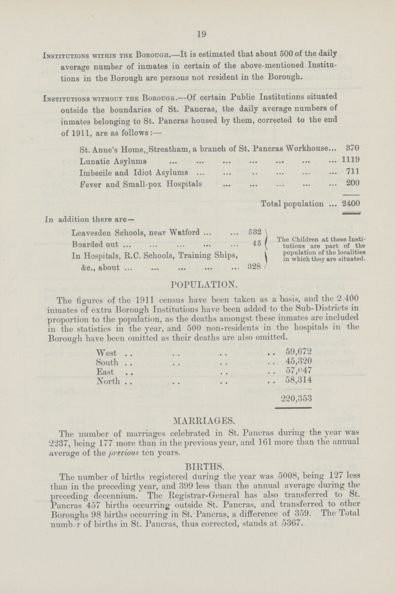 19 Institutions within the Borough.—It is estimated that about 500 of the daily average number of inmates in certain of the above-mentioned Institu tions in the Borough are persons not resident in the Borough. Institutions without the Borough.—Of certain Public Institutions situated outside the boundaries of St. Pancras, the daily average numbers of inmates belonging to St. Pancras housed by them, corrected to the end of 1911, are as follows:— St. Anne's Home,,Streatham, a branch of St. Pancras Workhouse 370 Lunatic Asylums 1119 Imbecile and Idiot Asylums 711 Fever and Small-pox Hospitals 200 Total population 2400 In addition there are — Leavesden Schools, near Watford 532 Boarded out 45 In Hospitals, R.C. Schools, Training Ships, &c., about 328 The Children at these Insti tutions are part of the population of the localities in which they are situated. POPULATION. The figures of the 1911 census have been taken as a basis, and the 2.400 inmates of extra Borough Institutions have been added to the Sub-Districts in proportion to the population, as the deaths amongst these inmates are included in the statistics in the year, and 500 non-residents in the hospitals in the Borough have been omitted as their deaths are also omitted. West 59,672 South 45,320 East 57,047 North 58,314 220,353 MARRIAGES. The number of marriages celebrated in St. Pancras during the year was 2237, being 177 more than in the previous year, and 161 more than the annual average of the precious ten years. BIRTHS. The number of births registered during the year was 5008, being 127 less than in the preceding year, and 399 less than the annual average during the preceding decennium. The Registrar-General has also transferred to St. Pancras 457 births occurring outside St. Pancras, and transferred to other Boroughs 98 births occurring in St. Pancras, a difference of 359. The Total number of births in St. Pancras, thus corrected, stands at 5367.