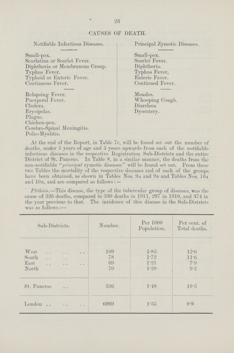 23 CAUSES OF DEATH. Notifiable Infectious Diseases. Principal Zymotic Diseases. Small-pox. Scarlatina or Scarlet Fever. Diphtheria or Membranous Croup. Typhus Fever. Typhoid or Enteric Fever. Continuous Fever. Small-pox. Scarlet Fever. Diphtheria. Typhus Fever, Enteric Fever. Continued Fever. Relapsing Fever. Puerperal Fever. Cholera. Erysipelas. Plague. Chicken-pox. Cerebro-Spinal Meningitis. Polio-Myelitis. Measles. Whooping Cough. Diarrhœa Dysentery. At the end of the Report, in Table 7c, will be found set out the number of deaths, under 5 years of age and 5 years upwards from each of the notifiable infectious diseases in the respective Registration Sub-Districts and the entire District of St. Pancras. In Table 8, in a similar manner, the deaths from the non-notifiable principal zymotic diseases will be found set out. From these two Tables the mortality of the respective diseases and of each of the groups have been obtained, as shown in Tables Nos. 9a and 9b and Tables Nos. 10a and 10b, and are compared as follows: — Phthisis.—This disease, the type of the tubercular group of diseases, was the cause of 326 deaths, compared to 330 deaths in 1911, 297 in 1910, and 374 in the vear previous to that. The incidence of this disease in the Sub-Districts was as follows:— Sub-Districts. Number. Per 1000 Population. Per cent. of Total deaths. West 109 1.83 12.6 South 78 1.72 11.6 East 69 1.21 7.9 North 70 1.20 9.2 St. Pancras 326 1.48 10.3 London 6069 1.35 9.9