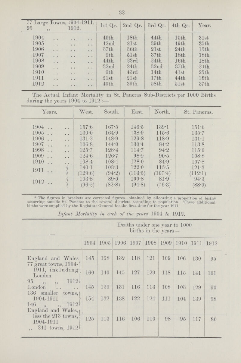 32 77 Large Towns, 1904.1911. 95 „ 1912. 1st Qr. 2nd Qr. 3rd Qr. 4th Qr. Year. 1904 40th 18 th 44th 15 th 31st 1905 42nd 21st 39th 49th 35th 1906 37th 36th 21st 24th 15 th 1907 9th 51st 37th 18 th 18th 1908 44th 23rd 24th 16 th 18th 1909 32nd 24th 32nd 37 th 24th 1910 9th 43rd 14 th 41st 25 th 1911 21st 21st 17th 44th 16th 1912 40th 39th 58th 51st 37 th The Actual Infant Mortality in St. Pancras Sub.Districts per 1000 Births during the years 1904 to 1912 :— Years. West. South. East. North. St. Pancras. 1904 157.6 167.5 146.5 139.1 151.6 1905 130.0 164.9 138.9 115.6 135.7 1906 131.2 148.9 129.8 118.9 131.1 1907 106.8 144.0 130.4 84.2 113.8 1998 125.7 128.4 114.7 94.2 115.0 1909 124.6 126.7 98.9 90.5 108.8 1910 108.4 108.4 128.0 84.9 107.8 1911 140.1 103.3 122.0 115.5 121.3 (129.6) (94.2) (113.5) (107.4) (112.1) 1912 103.8 89.0 100.8 81.9 94.3 (96.2) (82.8) (94.8) (76.3) (88.0) * The figures in brackets are corrected figures—obtained by allocating a proportion of births occurring outside St. Pancras to the several districts according to population. These additional births were supplied by the Registrar General for the first time for the year 1911. Infant mortalituy in each of the years 1904 to 1912. — Deaths under one year to 1000 births in the years — 1904 1905 1906 1907 1908 1909 1910 1911 1912 England and Wales 77 great towns, 1904. 1911, including London 95 „ „ 1912) 145 128 132 118 121 109 106 130 95 160 140 145 127 129 118 115 141 101 London 145 130 131 116 113 108 103 129 90 136 smaller towns, 1904.1911 146 „ ., 1912) 154 132 138 122 124 111 104 139 98 England and Wales, less the 213 towns, 1904.1911 ,, 241 towns, 1912) 125 113 116 106 110 98 95 117 86