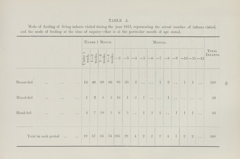 30 TABLE A. Mode of feeding of living infants visited during the veur 1912, representing the actual number of infants visited, and the mode of feeding at the time of inquiry—that is at the particular month of age stated. Under 1 Month. Months. Total Infants. Under 1 week. 1—2 weeks. 2- 3 weeks. 3—4 weeks. -2 -3 —4 — 5 —6 —7 –8 —9 -10 -11 -12 Breast-fed 14 48 68 66 83 23 2 .. .. 1 3 .. 1 1 .. 310 Mixed-fed 1 2 5 5 16 1 2 1 .. .. 1 .. .. .. .. 34 Hand-fed 4 7 10 5 6 5 .. 1 2 1 .. 1 1 1 .. 44 Total in each period 19 57 83 76 105 29 4 2 2 2 4 1 2 2 . . 388