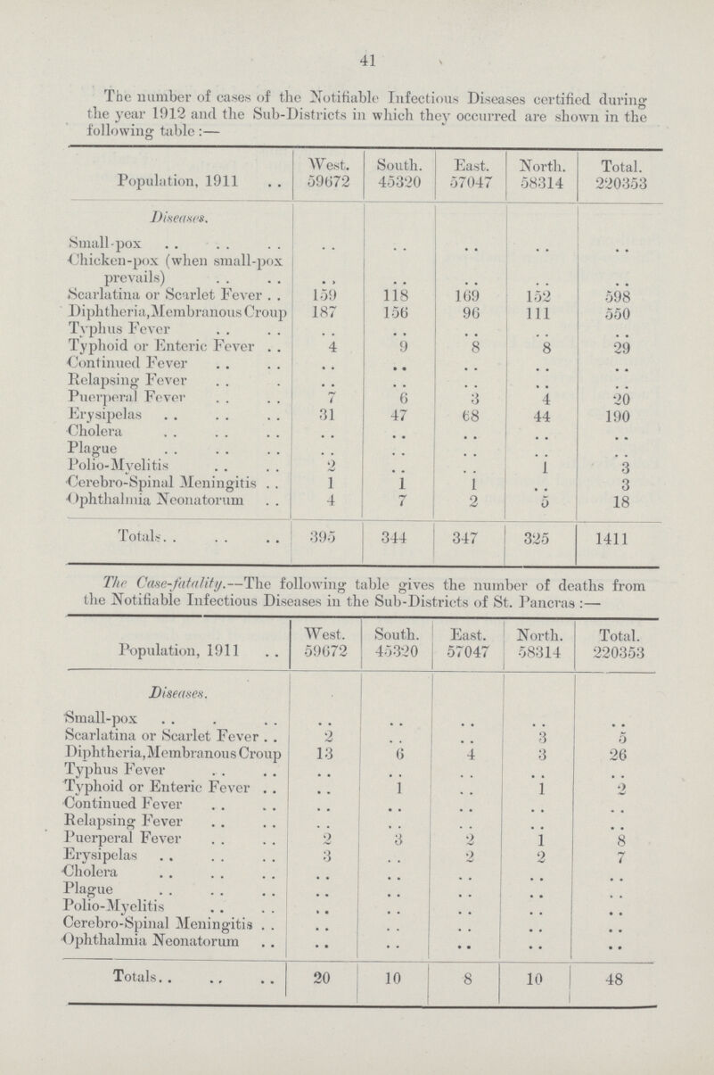 41 The number of cases of the Notifiable Infectious Diseases certified during the year 1912 and the Sub-Districts in which they occurred are shown in the following table:— Population, 1911 West. 59672 South. 45320 East. 57047 North. 58314 Total. 220353 Diseases. Small-pox .. .. .. .. .. Chicken-pox (when small-pox prevails) .. .. .. .. .. Scarlatina or Scarlet Fever 159 118 169 152 598 Diphtheria,Membranous Croup 187 156 96 111 550 Typhus Fever .. .. .. .. .. Typhoid or Enteric Fever 4 9 8 8 29 Continued Fever .. .. .. .. .. Relapsing Fever .. .. .. .. .. Puerperal Fever 7 6 3 4 20 Erysipelas 31 47 68 44 190 Cholera .. .. .. .. .. Plague .. .. .. .. .. Polio-Myelitis 2 .. .. 1 3 Cerebro-Spinal Meningitis 1 1 1 .. 3 Ophthalmia Neonatorum 4 7 2 5 18 Totals 395 344 347 325 1411 The Cas fatality.—The following table gives the number of deaths from the Notifiable Infectious Diseases in the Sub-Districts of St. Pancras :— Population, 1911 West. 59672 South. 45320 East. 57047 North. 58314 Total. 220353 Diseases. Small-pox .. .. .. .. .. Scarlatina or Scarlet Fever .. .. .. 3 5 Diphtheria,Membranous Croup 13 6 4 3 26 Typhus Fever .. .. .. .. .. Typhoid or Enteric Fever .. 1 .. 1 2 Continued Fever .. .. .. .. .. Relapsing Fever .. .. .. .. .. Puerperal Fever 2 3 2 1 8 Erysipelas 3 .. 2 2 7 Cholera .. .. .. .. .. Plague .. .. .. .. .. Polio-Myelitis .. .. .. .. .. Cerebro-Spinal Meningitis .. .. .. .. .. Ophthalmia Neonatorum .. .. .. .. .. Totals. 20 10 8 10 48