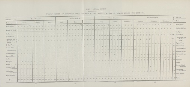 0a1i\ 1 ± alioltao, WEEKLY NUMBER OF INFECTIOUS CASES CERTIFIED TO THE MEDICAL OFFICER OF HEALTH DURING THE YEAR 1912. Quarters First Quarter. Second Quarter. Third Quarter. Fourth Quarter. Totals. Quarters. Months January. February. March. April. May. June. July. August. September. October. November. December. Months. Week ending 6 13 20 27 Feb. 10 17 24 Mar. 9 16 23 30 6 13 20 27 4 11 18 25 June. 3 15 22 29 6 13 20 27 Aug. 3 10 17 24 31 7 11 21 28 5 12 19 26 Nov. 2 9 16 23 30 7 14 21 28 .. Week ending. 3 2 1 Number of Week 1 2 3 4 5 6 7 8 9 10 11 12 13 14 15 16 17 18 19 20 21 22 23 24 25 26 27 28 29 30 31 32 33 34 35 36 37 38 39 40 41 42 43 44 45 46 47 48 49 50 51 52 Number of Week. Small-pox .. .. .. .. .. .. .. .. .. .. .. .. .. .. .. .. .. .. .. .. .. .. .. .. .. .. .. .. .. .. .. .. .. .. .. .. .. .. .. .. .. .. .. .. .. .. .. .. .. .. .. .. .. Small-pox. Scarlet Fever 7 8 10 16 16 6 9 3 12 8 5 7 9 7 6 6 11 15 6 7 7 17 13 20 16 12 7 8 11 15 13 13 16 6 10 12 23 26 11 24 16 13 21 10 14 12 7 14 13 11 3 10 598 Scarlet Fever. Diphtheria and j Membranous Croup 11 11 13 16 18 6 8 8 12 21 16 9 12 8 6 11 17 6 11 6 14 12 14 7 8 9 5 9 13 11 13 9 6 4 18 42 8 13 7 10 2 11 9 10 17 5 8 8 4 6 6 6 550 Diphtheria and Membranous Croup. Typhus Fever .. .. .. .. .. .. .. .. .. .. .. .. .. .. .. .. .. .. .. .. .. .. .. .. .. .. .. .. .. .. .. .. .. .. .. .. .. .. .. .. .. .. .. .. .. .. .. .. .. .. .. .. .. Typhus Fever. Enteric Fever 1 .. .. 1 1 .. .. 1 .. .. .. .. .. 1 1 1 .. .. .. .. .. 2 1 .. .. 3 .. .. 1 2 .. .. .. 2 1 .. .. .. .. 1 1 .. .. .. .. 1 1 1 .. 2 2 1 29 Enteric Fever. Continued Fever .. .. .. .. .. .. .. .. .. .. .. .. .. .. .. .. .. .. .. .. .. .. .. .. .. .. .. .. .. .. .. .. .. .. .. .. .. .. .. .. .. .. .. .. .. .. .. .. .. .. .. .. .. Continued Fever. Relapsing Fever .. .. .. .. .. .. .. .. .. .. .. .. .. .. .. .. .. .. .. .. .. .. .. .. .. .. .. .. .. .. .. .. .. .. .. .. .. .. .. .. .. .. .. .. .. .. .. .. .. .. .. .. .. Relapsing Fever. Puerperal Fever .. 1 .. .. .. 1 .. 1 1 .. .. 1 .. .. .. .. 1 .. .. 1 .. .. 1 .. .. 1 .. .. .. 1 .. .. 1 .. .. .. .. .. .. .. .. 1 1 2 .. .. 1 1 1 1 1 .. 20 Puerperal Fever. Cholera. .. .. .. .. .. .. .. .. .. .. .. .. .. .. .. .. .. .. .. .. .. .. .. .. .. .. .. .. .. .. .. .. .. .. .. .. .. .. .. .. .. .. .. .. .. .. .. .. .. .. .. .. .. Cholera. Erysipelas 1 5 8 8 3 3 7 3 5 4 4 5 4 2 3 2 3 3 3 7 1 3 2 4 5 3 7 1 3 3 3 2 4 5 3 3 5 4 4 3 4 5 4 2 8 3 1 5 .. 4 2 1 190 Erysipelas. Plague .. .. .. .. .. .. .. .. .. .. .. .. .. .. .. .. .. .. .. .. .. .. .. .. .. .. .. .. .. .. .. .. .. .. .. .. .. .. .. .. .. .. .. .. .. .. .. .. .. .. .. .. .. Plague. Cerebro-Spinal Meningitis .. .. .. .. .. .. .. 1 .. .. .. .. .. .. .. .. .. .. .. .. .. .. .. .. .. 1 .. .. .. .. .. .. .. .. .. .. .. .. .. .. .. .. .. .. 1 .. .. .. .. .. .. .. 3 Cerebro-Spinal Meningitis Ophthalmia Neonatorum 1 1 .. .. .. .. 1 1 .. .. 1 .. 1 .. .. .. .. .. 1 1 .. .. .. .. .. .. 1 1 .. 1 .. .. .. 1 .. 1 .. .. 1 .. .. .. .. 2 1 . . 1 .. .. .. . .. 18 Ophthalmia Neonatorum. Polio-Myelitis .. .. .. .. .. .. .. .. .. .. .. .. .. .. .. .. .. .. .. .. .. .. .. .. .. .. 1 .. 1 .. 1 .. .. .. .. .. .. .. .. .. .. .. .. .. .. .. .. .. .. .. .. .. 3 Polio Myelitis. Totals 21 26 31 41 38 16 25 18 30 33 26 22 26 18 16 20 32 24 21 22 22 34 31 31 29 29 21 19 29 33 30 24 27 18 32 58 36 43 23 38 23 30 35 26 41 21 19 29 18 24 14 18 1411 Totals. 353 329 393 336