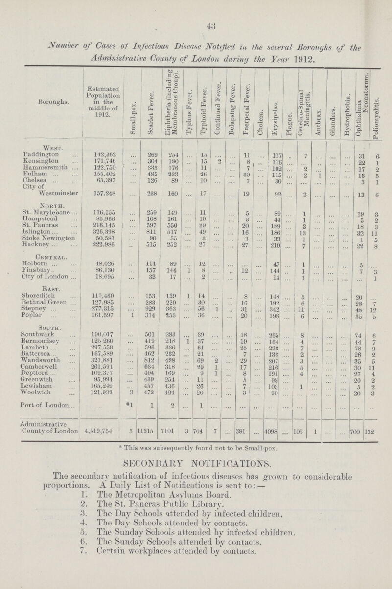 4:3 Number of Cases of Infectious Disease Notified in the several Boroughs of the Administrative County of London during the Year 1912. Boroughs. Estimated Population in the middle of 1912. Small-pox. Scarlet Fever. Diphtheria (including Membranous Croup). Typhua Fever. Typhoid Fever. Continued Fever. Relapsing Fever. Puerperal Fever. Cholera. Erysipelas. Plague. Cerebro-Spinal Meningitis. Anthrax. Glanders. Hydrophobia. Ophthalmia Neonatorum. Poliomyelitis. West. Paddington 142,362 ... 269 254 ... 15 ... ... 11 ... 117 . 7 ... ... ... 31 6 Kensington 171,746 ... 304 180 ... 15 2 ... 8 ... 116 ... ••• .. ... ... 22 1 Hammersmith 122,750 ... 383 176 ... 11 ... ... 7 ... 102 ... 2 ... ... ... 17 2 Fulham 155,402 ... 485 233 ... 26 ... ... 30 ... 115 ... 2 1 ... ... 13 5 Chelsea 65,397 ... 126 89 ... 10 ... ... 7 ... 30 ... ... ... ... ... 3 1 City of Westminster 157,248 ... 238 160 ... 17 ... ... 19 ... 92 ... 3 ... ... ... 13 6 North. St. Marylebone 116,155 ... 259 149 ... 11 ... ... 5 ... 89 ... 1 ... ... ... 19 3 Hampstead 85,966 ... 108 161 ... 10 ... ... 3 ... 44 ... 1 ... ... ... 5 2 St. Pancras 216,145 ... 597 550 ... 29 ... ... 20 ... 189 ... 3 ... ... ... 18 3 Islington 326,398 ... 811 517 ... 49 ... ... 16 ... 186 ... 13 ... ... ... 32 11 Stoke Newington 50,581 ... 90 55 ... 3 ... ... 3 ... 33 ... 1 ... ... ... 1 5 Hackney 222,986 ... 515 252 ... 27 ... ... 27 ... 210 ... 7 ... ... ... 22 8 Central. Holborn 48.026 ... 114 89 ... 12 ... ... ... ... 47 ... 1 ... ... ... 5 ... Finsbury 86,130 ... 157 144 1 8 ... ... 12 ... 144 .. 1 ... ... ... 7 3 City of London 18,695 ... 33 17 ... 2 ... ... ... ... 14 ... 1 ... ... ... ... 1 East. Shoreditch 110,430 ... 153 139 1 14 ... ... 8 ... 148 ... 5 ... ... ... 20 ... Bethnal Green 127,985 ... 283 220 ... 30 ... ... 16 ... 192 ... 6 ... ... ... 28 7 Stepney 277,315 ... 929 363 ... 56 1 ... 31 ... 342 ... 11 ... ... ... 48 12 Poplar 161,597 1 314 253 ... 36 ... ... 20 ... 198 ... 6 ... ... ... 35 5 South. Southwark 190,017 ... 501 283 ... 39 ... ... 18 ... 265 ... 8 ... ... ... 74 6 Bermondsey 125,260 ... 419 218 1 37 ... ... 19 ... 164 ... 4 ... ... ... 44 7 Lambeth. 297,550 ... 596 336 ... 61 ... ... 25 ... 223 ... 7 ... ... ... 78 9 Battersea 167,589 ... 462 232 ... 21 ... ... 7 ... 133 ... 2 ... ... ... 28 2 Wandsworth 321,881 ... 812 428 ... 69 2 ... 29 ... 207 ... 3 ... ... ... 35 5 Camberwell 261,591 ... 634 318 ... 29 1 ... 17 ... 216 ... 5 ... ... ... 30 11 Deptford 109,377 ... 404 169 ... 9 1 ... 8 ... 191 ... 4 ... ... ... 27 4 Greenwich 95,994 ... 439 254 ... 11 ... ... 5 ... 98 ... ... ... ... 5 2 Lewisham 165,249 ... 457 436 ... 26 ... ... 7 ... 103 ... 1 ... ... ... 20 2 Woolwich 121,932 3 472 424 ... 20 ... ... 3 ... 90 ... ... ... ... ... ... 3 Port of London *1 1 2 ... 1 ... ... ... ... ... ... ... ... ... ... ... ... Administrative County of London 4,519,754 5 11315 7101 3 704 7 ... 381 ... 4098 ... 105 1 ... ... 700 132 * This was subsequently found not to be Small-pox. SECONDARY NOTIFICATIONS. The secondary notification of infectious diseases has grown to considerable proportions. A Daily List of Notifications is sent to : 1. The Metropolitan Asylums Hoard. 2. The St. Pancras Public Library. 13. The Day Schools attended by infected children. 4. The Day Schools attended by contacts. 5. The Sunday Schools attended by infected children. 6. The Sunday Schools attended by contacts. 7. Certain workplaces attended by contacts.