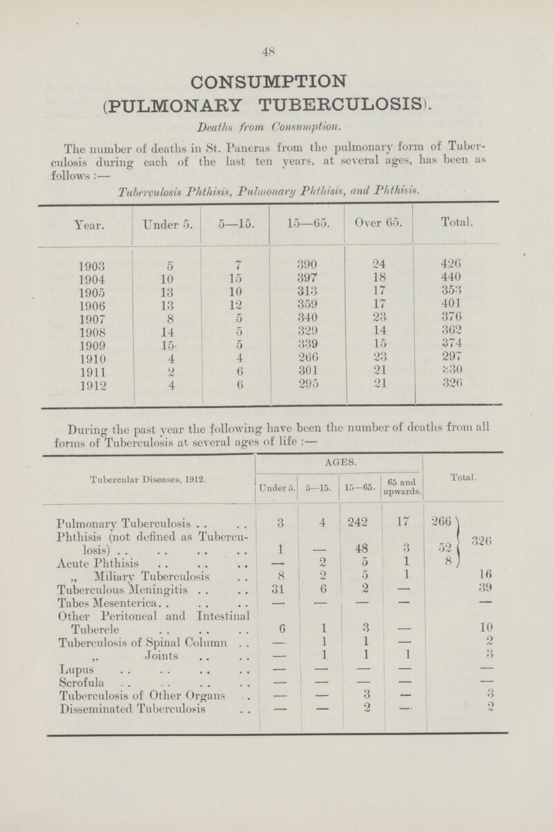 48 CONSUMPTION (PULMONARY TUBERCULOSIS*. Deaths from Consumption. The number of deaths in St. Pancras from the pulmonary form of Tuber culosis during each of the last ten years, at several ages, has been as follows :— Tuberculosis Phthisis, Pulmonary Phthisis, and Phthisis. Year. Under 5. 5—15. 15—65. Over 65. Total. 1903 5 7 390 24 426 1904 10 15 397 18 440 1905 13 10 313 17 353 1906 13 12 359 17 401 1907 8 5 340 23 376 1908 14 5 329 14 362 1909 15 5 339 15 374 1910 4 4 266 23 297 1911 2 6 301 21 30 1912 4 6 295 21 326 During the past year the following have been the number of deaths from all forms of Tuberculosis at several ages of life :— Tubercular Diseases, 1912. AGES. Total. Under 5. 5—15. 15—65. 65 and upwards. Pulmonary Tuberculosis 3 4 242 17 266 326 Phthisis (not defined as Tubercu losis) 1 48 3 52 Acute Phthisis — 2 5 1 8 ,, Miliary Tuberculosis 8 2 5 1 16 Tuberculous Meningitis 31 6 2 — 39 Tabes Mesenterica — — — — — Other Peritoneal and Intestinal Tubercle 6 1 3 10 Tuberculosis of Spinal Column — 1 1 — 2 „ Joints — 1 1 1 3 Lupus — — — - Scrofula — — — — - Tuberculosis of Other Organs — — 3 — 3 Disseminated Tuberculosis - — 2 — 2