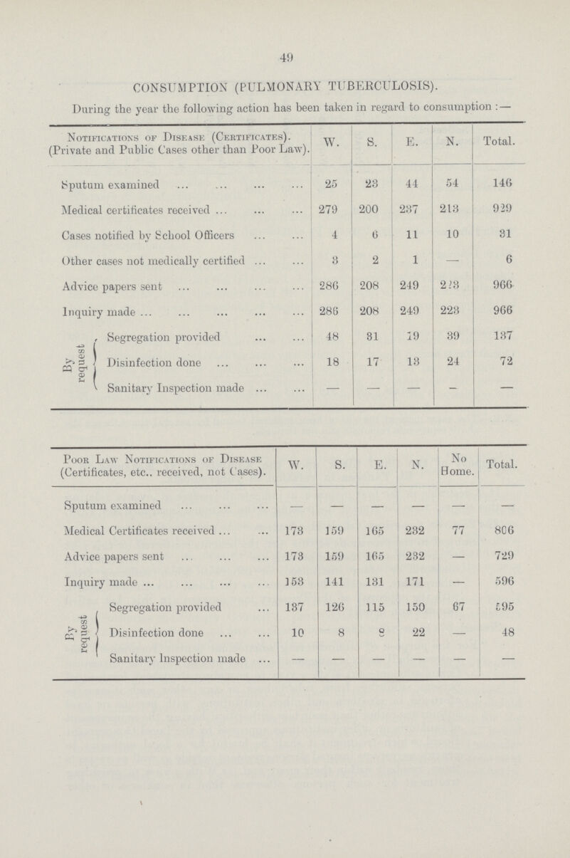 49 CONSUMPTION (PULMONARY TUBERCULOSIS). Daring the year the following action has been taken in regard to consumption : — Notifications of Disease (Certificates). (Private and Public Cases other than Poor Law). w. S. E. N. Total. Sputum examined 25 23 44 54 146 Medical certificates received 279 200 237 213 929 Cases notified by School Officers 4 0 11 10 31 Other cases not medically certified 3 2 1 — 6 Advice papers sent 286 208 249 223 966 Inquiry made 286 208 249 228 966 By request Segregation provided 48 31 19 39 137 Disinfection done 18 17 13 24 72 Sanitary Inspection made — — — _ Poor Law Notifications of Disease (Certificates, etc.. received, not ( ases). W. S. E. N. No Home Total. Sputum examined — — — — Medical Certificates received 173 159 165 232 77 806 Advice papers sent 173 159 165 232 — 729 Inquiry made 153 141 131 171 — 596 By request Segregation provided 187 126 115 150 67 595 Disinfection done 10 8 8 22 — 48 Sanitary Inspection made - - - - - -