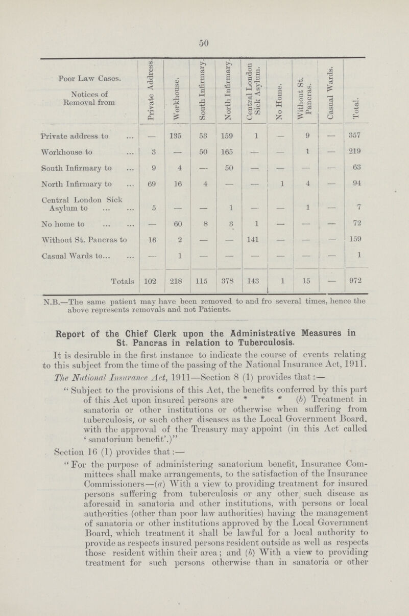 50 Poor Law Cases. Notices of Removal from Private Address. . Workhouse. South Infirmary. North Infirmary. Central London Sick Asylum. No Home. Without St. Pancras. Casual Wards. Total. Private address to - 135 53 159 1 — 9 — 357 Workhouse to 3 — 50 165 — - 1 — 219 South Infirmary to 9 4 — 50 — — — 63 North Infirmary to 69 16 4 — — 1 4 — 94 Central London Sick Asylum to 5 — — 1 — — 1 7 No home to — 60 8 3 1 — — — 72 Without St. Pancras to 16 2 — — 141 — — — 159 Casual Wards to — 1 — — — — — 1 Totals 102 218 115 378 143 1 15 — 972 N.B.—The same patient may have been removed to and fro several times, hence the above represents removals and not Patients. Report of the Chief Clerk upon the Administrative Measures in St. Pancras in relation to Tuberculosis. It is desirable in the first instance to indicate the course of events relating to this subject from the time of the passing of the National Insurance Act, 1911. The National Insurance Act, 1911—Section 8 (1) provides that: —  Subject to the provisions of this Act, the benefits conferred by this part of this Act upon insured persons are * * * (b) Treatment in sanatoria or other institutions or otherwise when suffering from tuberculosis, or such other diseases as the Local Government Board, with the approval of the Treasury may appoint (in this Act called ' sanatorium benefit'.) Section 16 (1) provides that:— For the purpose of administering sanatorium benefit, Insurance Com mittees shall make arrangements, to the satisfaction of the Insurance Commissioners—(ff) With a view to providing treatment for insured persons suffering from tuberculosis or any other such disease as aforesaid in sanatoria and other institutions, with persons or local authorities (other than poor law authorities) having the management of sanatoria or other institutions approved by the Local Government Board, which treatment it shall be lawful for a local authority to provide as respects insured persons resident outside as well as respects those resident within their area; and (h) With a view to providing treatment for such persons otherwise than in sanatoria or other