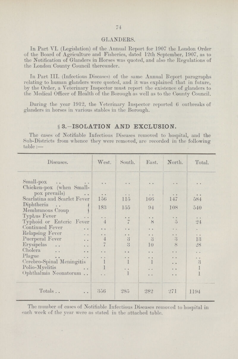 74 GLANDERS. In Part VI. (Legislation) of the Animal Report for 1907 the London Order of the Board of Agriculture and Fisheries, dated 12th September, 1907, as to the Notification of Glanders in Horses was quoted, and also the Regulations of the London County Council thereunder. In Part III. (Infectious Diseases) of the same Annual Report paragraphs relating to human glanders were quoted, and it was explained that in future, by the Order, a Veterinary Inspector must report the existence of glanders to the Medical Officer of Health of the Borough as well as to the County Council. During the year 1912, the Veterinary Inspector reported 6 outbreaks of glanders in horses in various stables in the Borough. § 3.-ISOLATION AND EXCLUSION. The cases of Notifiable Infectious Diseases removed to hospital, and the Sub-Districts from whence they were removed, are recorded in the following table:— Diseases. West. South. East. North. Total. Small-pox .. .. .. .. .. Chicken-pox (when Small pox prevails) .. .. .. .. .. Scarlatina and Scarlet Fever 156 115 166 147 584 Diphtheria 183 155 94 108 540 Membranous Croup Typhus Fever .. .. .. .. .. Typhoid or Enteric Fever 4 7 8 5 24 Continued Fever .. .. .. .. .. Relapsing Fever .. .. .. .. .. Puerperal Fever 4 3 3 3 13 Erysipelas 7 3 10 8 28 Cholera .. .. .. .. .. Plague .. .. .. .. .. Cerebro-Spinal Meningitis 1 1 1 .. 3 Polio-Myelitis l .. .. .. 1 Ophthalmia Neonatorum .. 1 .. .. 1 Totals 356 285 282 271 1194 The number of cases of Notifiable Infectious Diseases removed to hospital in each week of the year were as stated in the attached table.