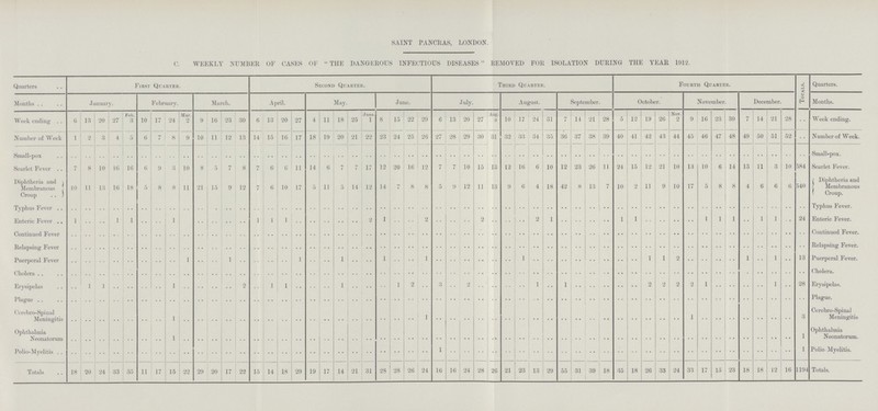 SAINT PANCRAS, LONDON. C. WEEKLY NUMBER OF CASES OF  THE DANGEROUS INFECTIOUS DISEASES REMOVED FOR ISOLATION DURING THE YEAR 1912. Quarters First Quarter. Second Quarter. Third Quarter. Fourth Quarter. Totals. Quarters. Months January. February. March. April. May. June. July. August. September. October. November. December. Months. Week ending 6 13 20 27 Feb. 3 10 17 24 Mar. 2 9 16 23 30 6 13 20 27 4 11 18 25 June. l 8 15 22 29 6 13 20 27 Aug. 3 10 17 24 31 7 14 21 28 5 12 19 26 Nov. 2 9 16 23 30 7 14 21 28 .. Week ending. Number of Week 1 2 3 4 5 6 7 8 9 10 11 12 13 14 15 16 17 18 19 20 21 22 23 24 25 26 27 28 29 30 31 32 33 34 35 36 37 38 39 40 41 42 43 44 45 46 47 48 49 50 51 52 .. Number of Week. Small-pox .. .. .. .. .. .. .. .. .. .. .. .. .. .. .. .. .. .. .. .. .. .. .. .. .. .. .. .. .. .. .. .. .. .. .. .. .. .. .. .. .. .. .. .. .. .. .. .. .. .. .. .. .. Small-pox. Scarlet Fever 7 8 10 16 16 6 9 3 10 8 5 7 8 7 6 6 11 14 6 7 7 17 12 20 16 12 7 7 10 15 13 12 16 6 10 12 23 26 11 24 15 12 21 10 13 10 6 14 13 11 3 10 584 Scarlet Fever. Diphtheria and Membranous Croup 10 11 13 16 18 5 8 8 11 21 15 9 12 7 6 10 17 5 11 5 14 12 14 7 8 8 5 9 12 11 13 9 6 4 18 42 8 13 7 10 2 11 9 10 17 5 8 8 4 6 6 6 540 Diphtheria and Membranous Croup. Typhus Fever .. .. .. .. .. .. .. .. .. .. .. .. .. .. .. .. .. .. .. .. .. .. .. .. .. .. .. .. .. .. .. .. .. .. .. .. .. .. .. .. .. .. .. .. .. .. .. .. .. .. .. .. .. Typhus Fever. Enteric Fever 1 .. .. 1 1 .. .. 1 .. .. .. .. .. 1 1 1 .. .. .. .. .. 2 1 .. .. 2 .. .. .. 2 .. .. .. 2 1 .. .. .. .. 1 1 .. .. .. .. 1 1 1 .. 1 1 .. 24 Enteric Fever. Continued Fever .. .. .. .. .. .. .. .. .. .. .. .. .. .. .. .. .. .. .. .. .. .. .. .. .. .. .. .. .. .. .. .. .. .. .. .. .. .. .. .. .. .. .. .. .. .. .. .. .. .. .. .. .. Continued Fever. Relapsing Fever .. .. .. .. .. .. .. .. .. .. .. .. .. .. .. .. .. .. .. .. .. .. .. .. .. .. .. .. .. .. .. .. .. .. .. .. .. .. .. .. .. .. .. .. .. .. .. .. .. .. .. .. .. Relapsing Fever. Puerperal Fever .. .. .. .. .. .. .. .. 1 .. .. 1 .. .. .. .. 1 .. .. 1 .. .. 1 .. .. 1 .. .. .. .. .. .. 1 .. .. .. .. .. .. .. .. 1 1 2 .. .. .. .. 1 .. 1 .. 13 Puerperal Fever. Cholera .. .. .. .. .. .. .. .. .. .. .. .. .. .. .. .. .. .. .. .. .. .. .. .. .. .. .. .. .. .. .. .. .. .. .. .. .. .. .. .. .. .. .. .. .. .. .. .. .. .. .. .. .. Cholera. Erysipelas .. 1 1 .. .. .. .. 1 .. .. .. .. 2 .. 1 1 .. .. .. 1 .. .. .. 1 2 .. 3 .. 2 .. .. .. .. 1 .. 1 .. .. .. .. .. 2 2 2 2 1 .. .. .. .. 1 .. 28 Erysipelas. Plague .. .. .. .. .. .. .. .. .. .. .. .. .. .. .. .. .. .. .. .. .. .. .. .. .. .. .. .. .. .. .. .. .. .. .. .. .. .. .. .. .. .. .. .. .. .. .. .. .. .. .. .. .. Plague. Cerebro-Spinal Meningitis .. .. .. .. .. .. .. 1 .. .. .. .. .. .. .. .. .. .. .. .. .. .. .. .. .. 1 .. .. .. .. .. .. .. .. .. .. .. .. .. .. .. .. .. .. 1 .. .. .. .. .. .. .. 3 Cerebro-Spinal Meningitis Ophthalmia Neonatorum .. .. .. .. .. .. .. 1 .. .. .. .. .. .. .. .. .. .. .. .. .. .. .. .. .. .. .. .. .. .. .. .. .. .. .. .. .. .. .. .. .. .. .. .. .. .. .. .. .. .. .. .. 1 Ophthalmia Neonatorum. Polio-Myelitis .. .. .. .. .. .. .. .. .. .. .. .. .. .. .. .. .. .. .. .. .. .. .. .. .. .. 1 .. .. .. .. .. .. .. .. .. .. .. .. .. .. .. .. .. .. .. .. .. .. .. .. .. 1 Polio Myelitis. Totals 18 20 24 33 35 11 17 15 22 29 20 17 22 15 14 18 29 19 17 14 21 31 28 28 26 24 16 16 24 28 26 21 23 13 29 55 31 39 18 35 18 26 33 24 33 17 15 23 18 18 12 16 1194 Totals.