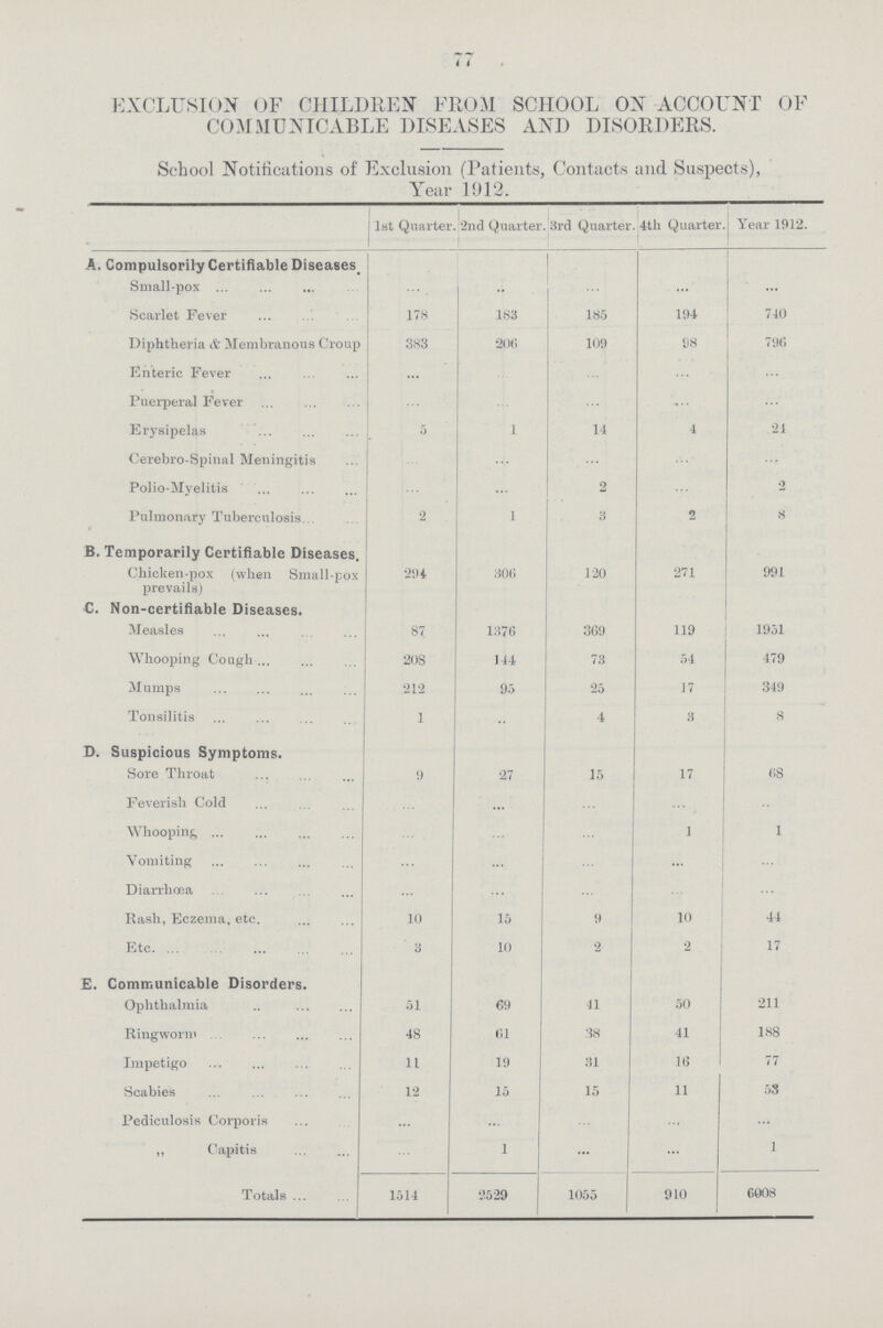 77 EXCLUSION OF CHILDREN FROM SCHOOL ON ACCOUNT OF COMMUNICABLE DISEASES AND DISORDERS. School Notifications of Exclusion (Patients, Contacts and Suspects), Year 1912. 1st Quarter 2nd Quarter 3rd Quarter 4th Quarter Year 1912. A. Conipulsorily Certifiable Diseases Small-pox ... ... ... ... ... Scarlet Fever 178 183 185 194 740 Diphtheria & Membranous Croup 383 206 109 98 796 Enteric Fever ... ... ... ... ... Puerperal Fever ... ... ... ... ... Erysipelas 5 1 14 4 24 Cerebro-Spinal Meningitis ... ... ... ... ... Polio-Myelitis ... ... 2 ... 2 Pulmonary Tuberculosis 2 1 3 2 8 B. Temporarily Certifiable Diseases. Chicken-pox (when Small-pox prevails) 294 306 120 271 991 C. Non-certifiable Diseases. Measles 87 1376 369 119 1951 Whooping Cough 208 144 73 54 479 Mumps 212 95 25 17 349 Tonsilitis 1 .. 4 3 8 D. Suspicious Symptoms. Sore Throat 9 27 15 17 68 Feverish Cold ... ... ... ... ... Whooping ... ... ... 1 1 Vomiting ... ... ... ... ... Diarrhœa ... ... ... ... ... Rash, Eczema, etc. 10 15 9 10 44 Etc. 3 10 2 2 17 E. Communicable Disorders. Ophthalmia 51 69 41 50 211 Ringworm 48 61 38 41 188 Impetigo 11 19 31 16 77 Scabies 12 15 15 11 53 Pediculosis Corporis ... ... ... ... ... ,, Capitis ... 1 ... ... 1 Totals 1514 2529 1055 910 6008