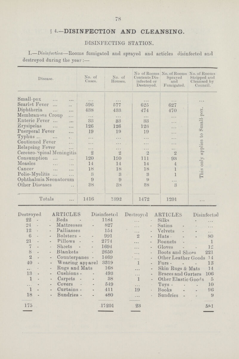 78 § 4.—DISINFECTION AND CLEANSING. DISINFECTING STATION. I.—Disinfection—Rooms fumigated and sprayed and articles disinfected and destroyed during the year:— Disease. No. of Cases. No. of Houses. No of Rooms Contents Dis infected or Destroyed. No. of Rooms Sprayed and Fumigated. No. of Rooms Stripped and Cleansed by Council. Small-pox ... ... ... ... ... Scarlet Fever 596 577 625 627 This only applies to Small-pox. Diphtheria 438 433 474 470 Membranous Croup ... ... ... ... Enteric Fever 33 33 33 ... Erysipelas 126 126 126 ... Puerperal Fever 19 19 19 ... Typhus ... ... ... ... Continued Fever ... ... ... ... Relapsing Fever ... ... ... Cerebro-Spinal Meningitis 2 2 2 2 Consumption 120 120 111 93 Measles 14 14 14 4 Cancer 18 18 18 1 Polio-Myelitis 8 3 8 1 Ophthalmia Neona torum 9 9 9 ... Other Diseases 38 38 88 3 Totals 1416 1392 1472 1201 ... Destroyed ARTICLES Disinfected Destroyed ARTICLES Disinfected 22 Beds 1184 ... Silks ... 24 Mattresses 827 ... Satins ... 12 Palliasses 154 ... Velvets ... 6 Bolsters 991 2 Hats 80 21 Pillows 2774 ... Bonnets 1 7 Sheets 1694 ... Gloves 12 8 Blankets 2650 ... Boots and Shoos 221 2 Counterpanes 1469 ... Other Leather Goods 14 40 Wearing apparel 3319 1 Furs 13 ... Rugs and Mats 168 ... Skin Rugs & Mats 14 13 Cushions 493 ... Braces and Garters 106 1 Carpets 88 1 Other Elastic Goods 5 ... Covers 549 ... Toys 10 1 Curtains 411 19 Books 96 18 Sundries 480 ... Sundries 9 175 17201 23 581
