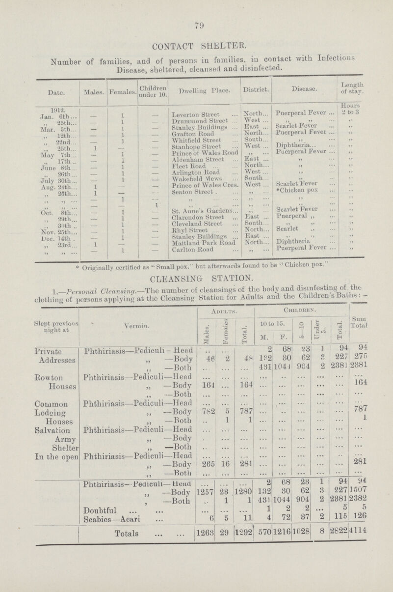 79 * Originally certified as  Small pox.'' but afterwards found to be  Chicken pox. CONTACT SHELTER. Number of families, and of persons in families, in contact with Infectious Disease, sheltered, cleansed and disinfected. Date. Males. Females. Children under 10. Dwelling Place. District. Disease. Length of stay. 1912. Hours Jan. 6th — 1 — Leverton Street North Puerperal Fever 2 to 3 ,, 25th – 1 — Drummond Street West ” ” ” Mar. 5th — 1 — Stanley Buildings East Scarlet Fever ” 12th – 1 – Grafton Road North Puerperal Fever ” ,, 22nd — 1 — Whitfield Street South ” ” 25th 1 — — Stanhope Street West Diphtheria ” May 7 th — 1 — Prince of Wales Road ” Puerperal Fever ” „ 17th – 1 – Aldenham Street East ” ” June 8th — 1 — Fleet Road North ,, ,, 26th — 1 — Arlington Road West ,, ” July 30th – 1 – Wakefield Mews South ” ” Aug. 24th 1 – — Prince of Wales Cres. West Scarlet Fever ” „ 26th 1 — – Seaton Street. ,, *Chicken pox ” ” ” — 1 – „ „ ” ” ,, ,, — — 1 ,, ,, ” ” Oct. 8th — 1 — St. Anne's Gardens ” Scarlet Fever ” ,, 29th — 1 — Clarendon Street East Puerperal ,, ,, ” 30th — 1 – Cleveland Street South ” ” ” Nov. 25th — 1 – Rhyl Street North Scarlet ” ” Dec. 14th. — 1 – Stanley Buildings East ” ” ” ,, 23rd 1 — – Maitland Park Road North Diphtheria ” ” ” — 1 – Carlton Road ” Puerperal Fever ” CLEANSING STATION. 1.—Personal Cleansing.—The number of cleansings of the body and disrnfesting of the clothing of persons applying at the Cleansing Station for Adults and the Children's Baths:- Slept previous night at Vermin. Adults. Children. Sum Total Males. Females Total. 10 to 15. 5—10 Under 5. Total. M. F. Private Phthiriasis—Pediculi–Hettd .. ... 2 68 23 1 94 94 Addresses „ —Body 46 2 48 132 30 62 3 227 275 „ —Both ... ... ... 431 1044 904 2 2381 2381 Rowton Phthiriasis—Pediculi—Head ... ... ... ... ... ... ... ... ... Houses „ —Body 164 ... 164 ... ... ... ... ... 164 ,, —Both ... ... ... ... ... ... ... ... ... Common Phthiriasis—Pediculi—Head ... ... ... ... ... ... ... ... ... Lodging ,, —Body 782 5 787 ... ... ... ... ... 787 Houses ,, —Both ... 1 1 ... ... ... ... ... 1 Salvation Phthiriasis—Pediculi—Head ... ... ... ... ... ... ... ... ... Army „ —Body ... ... ... ... ... ... ... ... ... Shelter ,, —Both ... ... ... ... ... ... ... ... ... In the open Phthiriasis—Pediculi—Head ... ... ... ... ... ... ... ... ... „ —Body 265 16 281 ... ... ... ... ... 281 ,, —Both ... ... ... ... ... ... ... ... ... Phthiriasis–Pediculi—Head ... ... ... 2 68 23 1 94 94 „ —Body 1257 23 1280 132 30 62 3 227 1507 —Both ” 1 1 431 1044 904 2 2381 2382 Doubtful ... ... ... 1 2 2 ... 5 5 Scabies—Acari 6 5 11 4 72 37 2 115 126 Totals 1268 29 1292 570 12161 1028 8 2822 4114