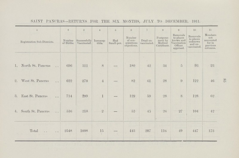 85 SAINT PANCRAS—RETURNS FOR THE SIX MONTHS, JULY TO DECEMBER, 1911. 1 Registration Sub-Districts. 2 Number of Births. 3 Successfully Vaccinated. 4 Insuscep tible. 5 Had Small-pox. 6 Number of con scientious objections. 7 Dead un vaccinated. 8 Postpone ment by Medical Certificate. 9 Removals to places known and Vaccination Officer apprised. 10 Removals to places unknown and un vaccinated. 11 Numbers not accounted for in previous columns. 1. North St. Pancras 696 311 8 — 180 42 34 5 93 23 2. West St. Pancras 622 270 4 — 82 61 28 9 122 46 3. East St. Pancras 714 299 1 — 129 59 28 8 128 62 4. South St. Pancras 516 218 2 — 52 45 26 27 104 42 Total 2548 1098 15 – 443 207 116 49 447 173