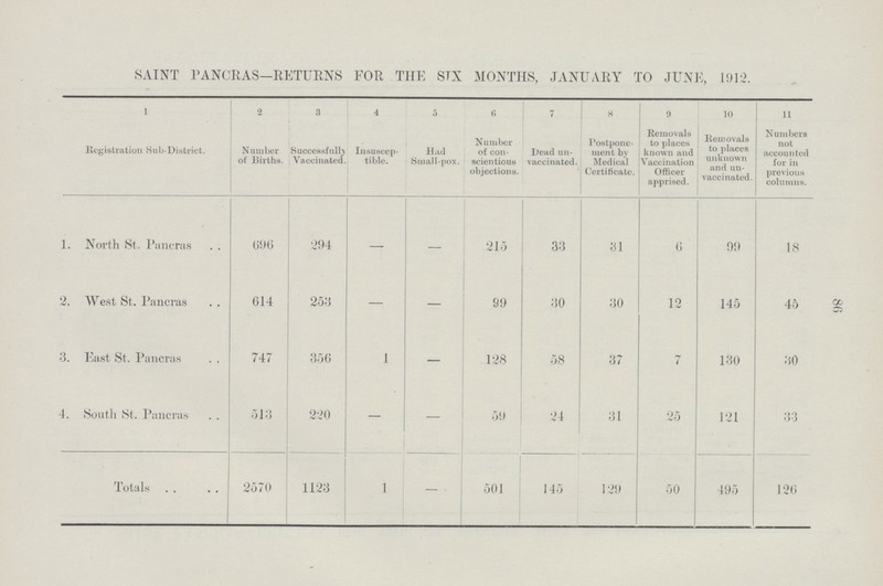 86 SAINT PANCRAS—RETURNS FOR THE SIX MONTHS, JANUARY TO JUNE, 1912. 1 Registration Sub-District. 2 Number of Births. 3 Successfully Vaccinated. 4 Insuscep tible. 5 Had Small-pox. 6 Number of con scientious objections. 7 Dead un vaccinated. 8 Postpone ment by Medical Certificate. 9 Removals to places known and Vaccination Officer apprised. 10 Removals to places unknown and un vaccinated. 11 Numbers not accounted for in previous columns. 1. North St. Pancras 696 294 — – 215 33 31 6 99 18 2. West St. Pancras 614 253 — – 99 30 30 12 145 45 3. East St. Pancras 747 356 l — 128 58 37 7 130 30 4. South St. Pancras 313 220 – — 59 24 31 25 121 33 Totals 2570 1123 1 – 501 145 129 50 495 126