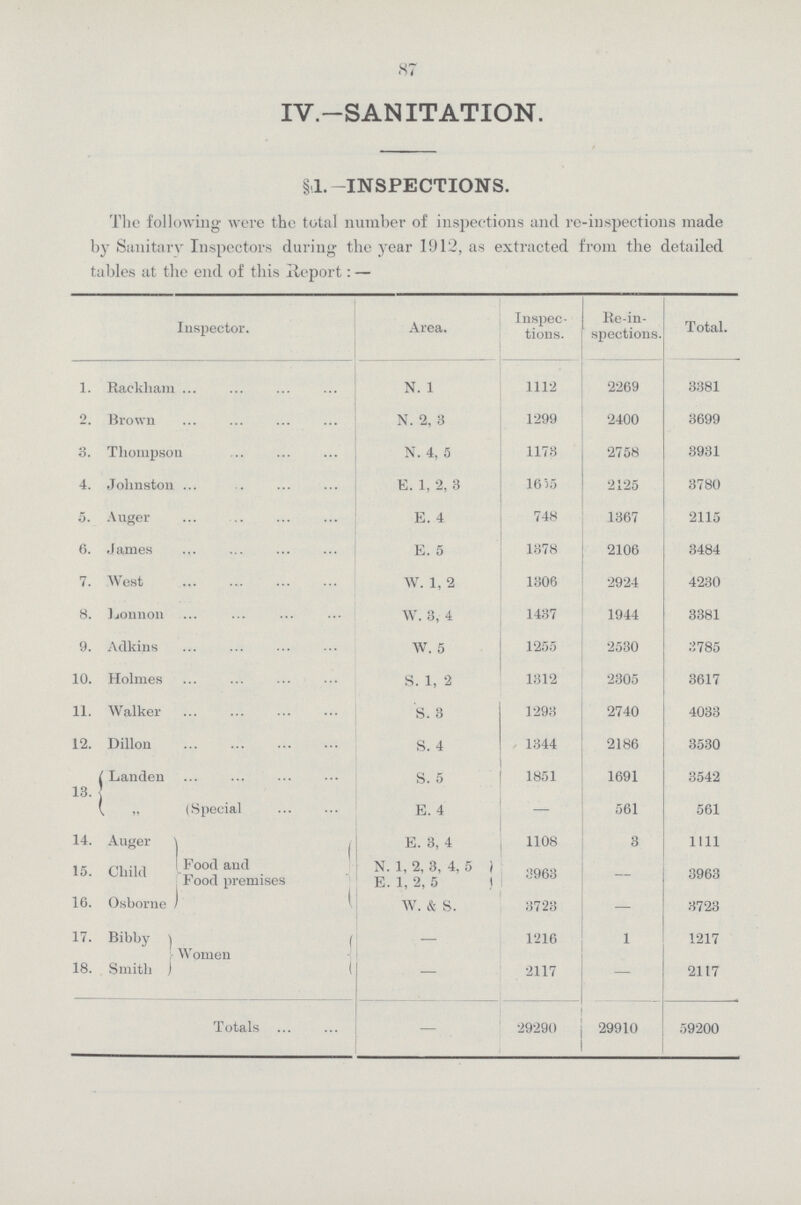 87 IV.—SANITATION. §1. -INSPECTIONS. The following were the total number of inspections and re-inspections made by Sanitary Inspectors during the year 1912, as extracted from the detailed tables at the end of this Report:— Inspector. Area. Inspec tions. Re-in spections. Total. 1. Rackham N. 1 1112 2269 3381 2. Brown N. 2, 3 1299 2400 3699 3. Thompson N. 4, 5 1173 2758 3931 4. Johnston E. 1, 2, 3 1655 2125 3780 5. Auger E. 4 748 1367 2115 6. James E. 5 1378 2106 3484 7. West W. 1, 2 1306 2924 4230 8. Lonnon W. 3, 4 1437 1944 3381 9. Adkins W. 5 1255 2530 3785 10. Holmes S. 1, 2 1312 2305 3617 11. Walker S. 3 1293 2740 4033 12. Dillon S. 4 1344 2186 3530 13 13. Landen S. 5 1851 1691 3542 „ (Special E.4 – 561 561 14. Auger Food and Food premises E. 3, 4 1108 3 1111 15. Child N. 1, 2, 3, 4, 5 3963 – 3963 E. 1, 2, 5 16. Osborne W. & S. 3723 — 3723 17. Bibby Women — 1216 1 1217 18. Smith — 2117 – 2117 Totals — 29290 29910 59200