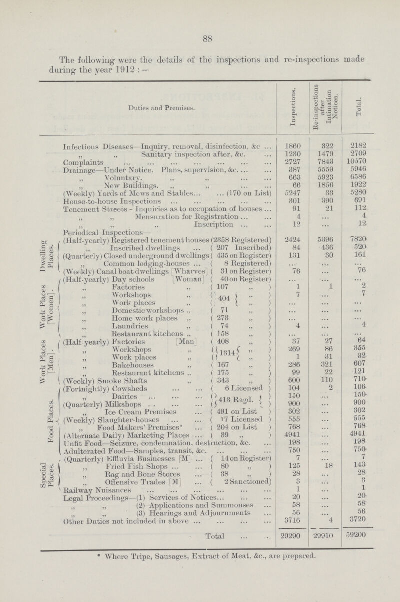 88 The following were the details of the inspections and re-inspections made during the year 1912 : — Duties and Premises. Inspections. Re-inspections after Intimation Notices. Total. Infectious Diseases—Inquiry, removal, disinfection. &c 1860 322 2182 „ „ Sanitary inspection after, &c. 1230 1479 2709 Complaints 2727 7843 10570 Drainage—Under Notice. Plans, supervision, &c. 387 5559 5946 „ Voluntary. „ „ 663 5923 6586 „ New Buildings. „ „ 66 1856 1922 (Weekly) Yards of Mews and Stables (170 on List) 5247 33 5280 House-to-house Inspections 301 390 691 Tenement Streets - Inquiries as to occupation of houses 91 21 112 „ „ Mensuration for Registration 4 ... 4 „ „ „ Inscription 12 ... 12 Periodical Inspections— Dwelling Places. (Half-yearly) Registered tenement houses (2358 Registered) 2424 5396 7820 „ Inscribed dwellings ( 207 Inscribed) 84 436 520 (Quarterly) Closed underground dwellings ( 435 on Register) 131 30 161 „ Common lodging-houses ( 8 Registered) ... ... ... (Weekly) Canal boat dwellings [Wharves] ( 31 on Register) 76 ... 76 Work Places [Women]. (Half-yearly) Day schools [Woman] ( 40 on Register) ... ... ... „ Factories „ ( 107 „ ) 1 l 2 „ Workshops „ 404 ” 7 ... 7 „ Work places „ ” ... ... ... „ Domestic workshops ” (71 „ ) ... ... ... „ Home work places „ ( 273 „ ) ... ... ... „ Laundries „ (74 „ ) 4 ... 4 , „ Restaurant kitchens „ ( 158 „ ) ... ... ... Work Places [Men]. (Half-yearly) Factories [Man] ( 408 „ ) 37 27 64 „ Workshops „ 1314 ” 269 86 355 „ Work places „ ” 1 31 32 „ Bakehouses „ ( 167 „ ) 286 321 607 „ Restaurant kitchens „ ( 175 „ ) 99 22 121 (Weekly) Smoke Shafts „ ( 343 „ ) 600 110 710 Food Places. (Fortnightly) Cowsheds ( 6 Licensed ) 104 2 106 „ Dairies 413 Regd. 150 ... 150 (Quarterly) Milkshops 900 ... 900 „ Ice Cream Premises ( 491 on List ) 302 ... 302 (Weekly) Slaughter-houses ( 17 Licensed ) 555 ... 555 „ Food Makers' Premises* ( 204 on List ) 768 ... 768 (Alternate Daily) Marketing Places ( 39 ,, ) 4941 ... 4941 Unfit Food—Seizure, condemnation, destruction, &c. 198 ... 198 Adulterated Food—Samples, transit, &c. 750 ... 750 Special Places. (Quarterly) Effluvia Businesses [M] ( 14onRegister) 7 ... 7 „ Fried Fish Shops (80 „ ) 125 18 143 „ Rag and Bone Stores (38 „ ) 28 ... 28 „ Offensive Trades [M] ( 2 Sanctioned) 3 ... 3 Railway Nuisances 1 ... 1 Legal Proceedings—(1) Services of Notices 20 ... 20 „ „ (2) Applications and Summonses 58 ... 58 „ „ (3) Hearings and Adjournments 56 ... 56 Other Duties not included in above 3716 4 3720 Total 29290 29910 59200 * Where Tripe, Sausages, Extract of Meat. &c., are prepared.