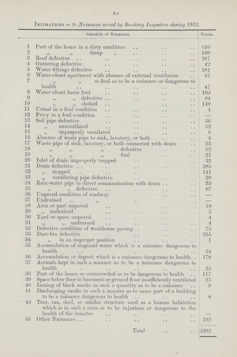 84 Intimations as to Nuisances served by Sanitary Inspectors during 1912. Schedule of Nuisances. Totals. 1 Part of the house in a dirty condition 510 2 ,, ,, damp ,, 100 3 Roof defective 287 4 Guttering defective 42 5 Water fittings defective 181 6 Water-closet apartment with absence of external ventilation 61 7 „ „ so foul as to be a nuisance or dangerous to health 47 8 Water-closet basin foul 103 9 „ ,, defective 84 10 „ „ choked 149 11 Urinal in a foul condition 4 12 Privy in a foul condition — 13 Soil pipe defective 36 14 ,, unventilated 52 15 „ improperly ventilated 8 16 Absence of waste pipe to sink, lavatory, or bath 4 17 Waste pipe of sink, lavatory, or bath connected with drain 23 18 ,, „ ,, defective 52 19 „ „ „ foul 21 20 Inlet of drain improperly trapped 32 21 Drain defective 285 22 „ stopped 141 23 „ ventilating pipe defective 29 24 Rain-water pipe in direct communication with drain 35 25 „ „ defective 67 26 Unpaved condition of roadway — 27 Undrained „ „ — Area or part unpaved 10 29 „ undrained 3 30 Yard or space unpaved 4 31 ,, ,, undrained 4 32 Defective condition of washhouse paving 75 33 Dust-bin defective 255 34 „ in an improper position 1 35 Accumulation of stagnant water which is a nuisance dangerous to health 34 36 Accumulation or deposit which is a nuisance dangerous to health 179 37 Animals kept in such a manner as to be a nuisance dangerous to health 25 38 Part of the house so overcrowded as to be dangerous to health 117 39 Space below floor in basement or ground floor insufficiently ventilated 23 40 Issuing of black smoke in such a quantity as to be a nuisance 9 41 Discharging smoke in such a manner as to cause part of a building to be a nuisance dangerous to health 8 42 Tent, van, shed, or similar structure used as a human habitation which is in such a state as to be injurious or dangerous to the health of the inmates – 43 Other Nuisances 192 Total 3292