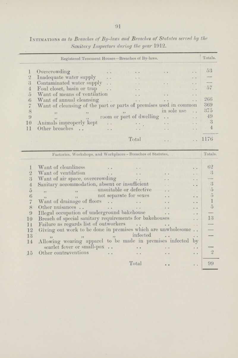 91 Intimations as to Breaches of By-laus and Breaches of Statutes served by the Sanitary Inspectors during the year 1912. Registered Tenement Houses—Breaches of By-laws. Totals. 1 Overcrowding 53 2 Inadequate water supply — 3 Contaminated water supply — 4 Foul closet, basin or trap 57 5 Want of means of ventilation 6 Want of annual cleansing 266 7 Want of cleansing of the part or parts of premises used in common 369 8 „ „ „ in sole use 375 9 ,, ,, room or part of dwelling 49 10 Animals improperly kept 3 11 Other breaches 4 Total 1176 Factories, Workshops, and Workplaces - Breaches of Statutes. Totals. 1 Want of cleanliness 62 2 Want of ventilation 3 3 Want of air space, overcrowding — 4 Sanitary accommodation, absent or insufficient 3 5 „ „ unsuitable or defective 5 6 „ „ not separate for sexes 5 7 Want of drainage of floors 1 8 Other nuisances 5 9 Illegal occupation of underground bakehouse — 10 Breach of special sanitary requirements for bakehouses 13 11 Failure as regards list of outworkers — 12 Giving out work to be done in premises which are unwholesome — 13 „ „ „ infected — 14 Allowing wearing apparel to be made in premises infected by scarlet fever or small-pox – 15 Other contraventions 2 Total 99