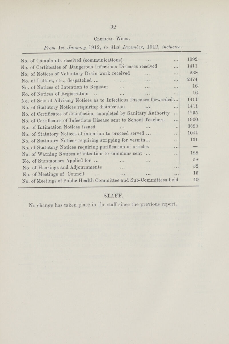 92 Clerical Work. From 1st January 1912, to 3 1st December, 1912, inclusive. No. of Complaints received (communications) 1992 No. of Certificates of Dangerous Infectious Diseases received 1411 No. of Notices of Voluntary Drain-work received 238 No. of Letters, etc., despatched 2474 No. of Notices of Intention to Register 16 No. of Notices of Registration 16 No. of Sets of Advisory Notices as to Infectious Diseases forwarded 1411 No. of Statutory Notices requiring disinfection 1411 No. of Certificates of disinfection completed by Sanitary Authority 1295 No. of Certificates of Infectious Disease sent to School Teachers 1900 No. of Intimation Notices issued 3893 No. of Statutory Notices of intention to proceed served 1044 No. of Statutory Notices requiring stripping for vermin 131 No. of Statutory Notices requiring purification of articles — No. of Warning Notices of intention to summons sent 128 No. of Summonses Applied for 58 No. of Hearings and Adjournments 52 No. of Meetings of Council 15 No. of Meetings of Public Health Committee and Sub-Committees held 40 STAFF. No change has taken place in the staff since the previous report.