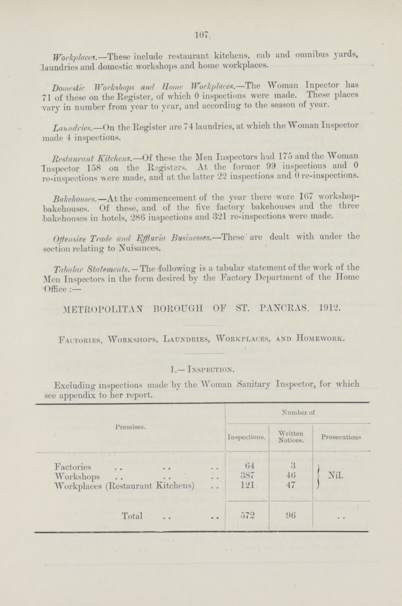 107 Workplaces.—These include restaurant kitchens, cab and omnibus yards, laundries and domestic workshops and home workplaces. Domestic Workshops and Home Workplaces.—The Woman Inpector has 71 of these on the Register, of which 0 inspections were made. These places vary in number from year to year, and according to the season of year. Laundries.—On the Register are 74 laundries, at which the Woman Inspector made 4 inspections. Restaurant Kitchens.—Of these the Men Inspectors had 175 and the Woman Inspector 158 on the Registers. At the former 99 inspections and 0 re-inspections were made, and at the latter 22 inspections and 0 re-inspections. Bakehouses.—At the commencement of the year there were 167 workshop bakehouses. Of these, and of the five factory bakehouses and the three bakehouses in hotels, 286 inspections and 321 re-inspections were made. Offensive Trade and Effluvia Businesses.—These are dealt with under the section relating to Nuisances. Tabular Statements.— The following is a tabular statement of the work of the Men Inspectors in the form desired by the Factory Department of the Home Office:— METROPOLITAN BOROUGH OF ST. PANCRAS, 1912. Factories, Workshops. Laundries, Workplaces, and Homework. 1.— Inspection. Excluding inspections made by the Woman Sanitary Inspector, for which see appendix to her report. Premises. Number of Inspections. Written Notices. Prosecutions Factories 64 3 Nil. Workshops 387 46 Workplaces (Restaurant Kitchens) 121 47 Total 572 96