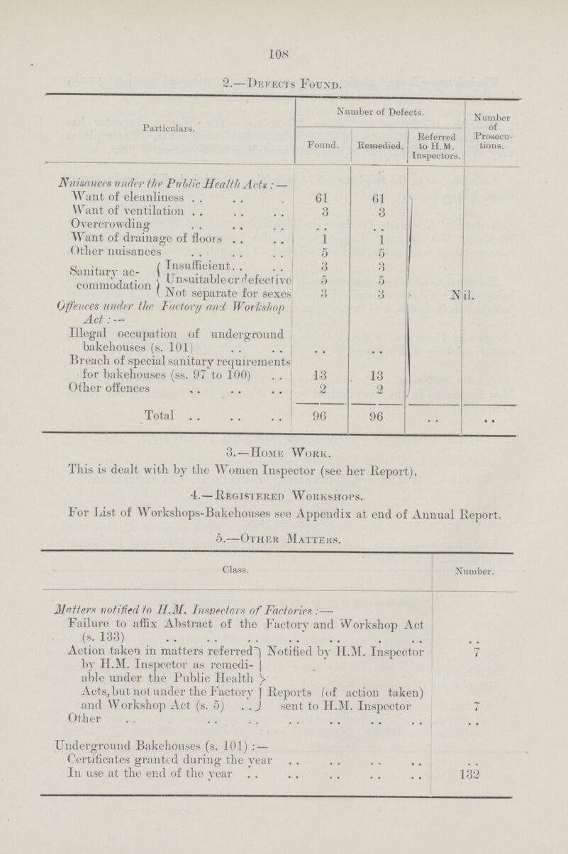 108 2.—Defects Found. Particulars. Number of Defects. Number Of Prosecu tions. Found. Remedied. Referred to H. M. Inspectors. Nuisances under the Public Health Acts:— Nil. Want of cleanliness 61 61 Want of ventilation 3 3 Overcrowding .. .. Want of drainage of floors 1 1 Other nuisances 5 5 Sanitary ac commodation Insufficient 3 3 Unsuitable or defective 5 5 Not separate for sexes 3 3 Offences under the Factory and Workshop Act:— Illegal occupation of underground bakehouses (s. 101, .. .. Breach of special sanitary requirements for bakehouses (ss. 97 to 100) 13 13 Other offences 2 2 Total 96 96 3.—Home Work. This is dealt with by the Women Inspector (see her Report). 4.—Registered Workshops. For List of Workshops-Bakehouses see Appendix at end of Annual Report 5.—Other Matters. Class. Number. Matters notified to H.M. Inspectors of Factories:— Failure to affix Abstract of the Factorv and Workshop Act (s. 133) .. Action taken in matters referred by H.M. Inspector as remedi able under the Public Health Acts, but not under the Factory and Workshop Act (s. 5) Notified by H.M. Inspector 7 Reports (of action taken) sent to H.M. Inspector 7 Other .. Underground Bakehouses (s. 101):— Certificates granted during the year .. In use at the end of the year 132