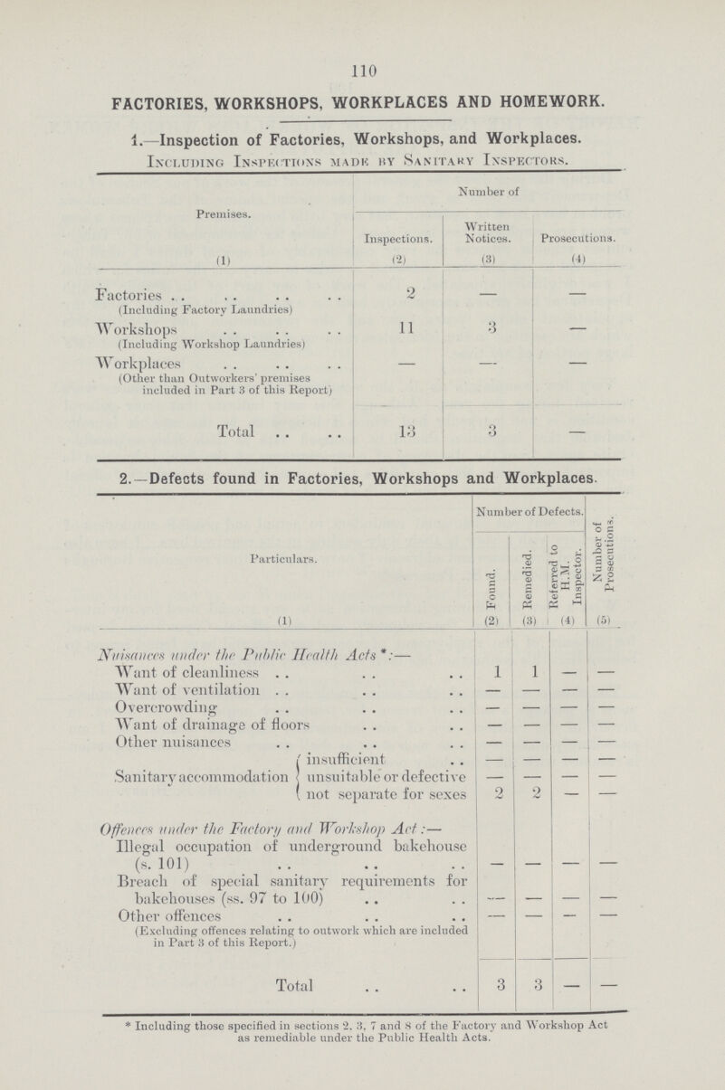 110 FACTORIES, WORKSHOPS, WORKPLACES AND HOMEWORK. 1.—Inspection of Factories, Workshops, and Workplaces. Including Inspections made by Sanitary Inspectors. Premises. Number of Inspections. Written Notices. Prosecutions. (1) (2) (3) (4) FactoriesIncluding Factory Laundries) 2 — – Workshops (Including Workshop Laundries) 1 3 – Workplaces (Other than Outworkers' premises included in Part 3 of this Report) — — — Total 13 3 — 2.—Defects found in Factories, Workshops and Workplaces. Particulars. Number of Defects. Number of Prosecutions. Found. Remedied. Referred to H.M. Inspector. (1) (2) (3) (4) (5) Nuisances under the Public Health Acts:— Want of cleanliness 1 1 — — Want of ventilation — — — — Overcrowding — — — — Want of drainage of floors — — — — Other nuisances — — — — Sanitary accommodation insufficient — — — — unsuitable or defective — — — — not separate for sexe3 2 2 — — Offences under the Factory and Workshop Act:— Illegal occupation of underground bakehouse (s. 101) — — — — Breach of special sanitary requirements for bakehouses (ss. 97 to 100) — — — — Other offences (Excluding offences relating to outwork which are included in Part 3 of this Report.) — — — — Total 3 3 — — *Including those specified in sections 2, 3, 7 and 8 of the Factory and Workshop Act as remediable under the Public Health Acts.