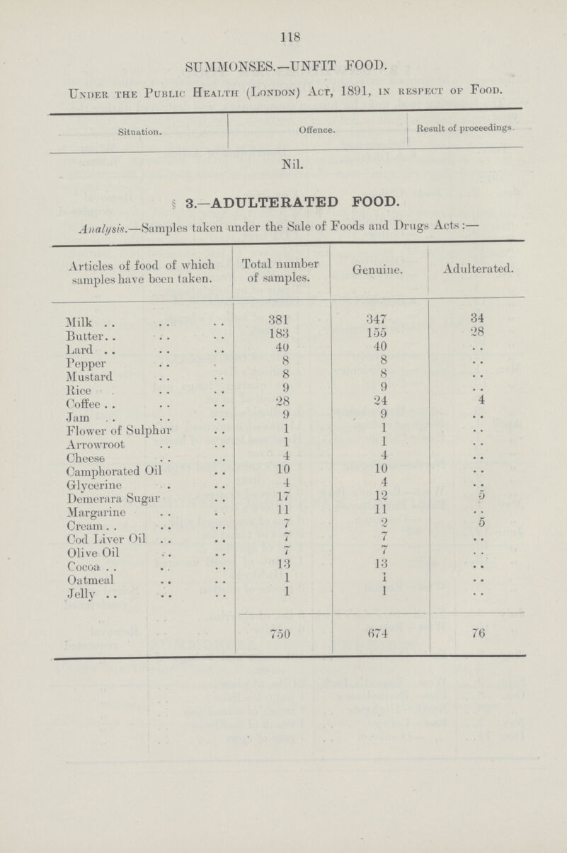 118 SUMMONSES.-UNFIT FOOD. Under the Public Health (London) Act, 1891, in respect of Food. Situation. Offence. Result of proceedings. Nil. 3—ADULTERATED FOOD. Analysis.—Samples taken under the Sale of Foods and Drugs Acts:— Articles of food of which samples have been taken. Total number of samples. Genuine. Adulterated. Milk 381 347 34 Butter 183 155 28 Lard 40 40 .. Pepper 8 8 .. Mustard 8 8 .. Rice 9 9 .. Coffee 28 24 4 Jam 9 9 .. Flower of Sulphur 1 1 .. Arrowroot 1 1 .. Cheese 4 4 .. Camphorated Oil 10 10 .. Glycerine 4 4 .. Demcrara Sugar 17 12 5 Margarine 11 11 .. Cream 7 2 5 Cod Liver Oil 7 7 .. Olive Oil 7 7 .. Cocoa 13 13 .. Oatmeal 1 1 .. Jelly 1 1 .. 750 674 76