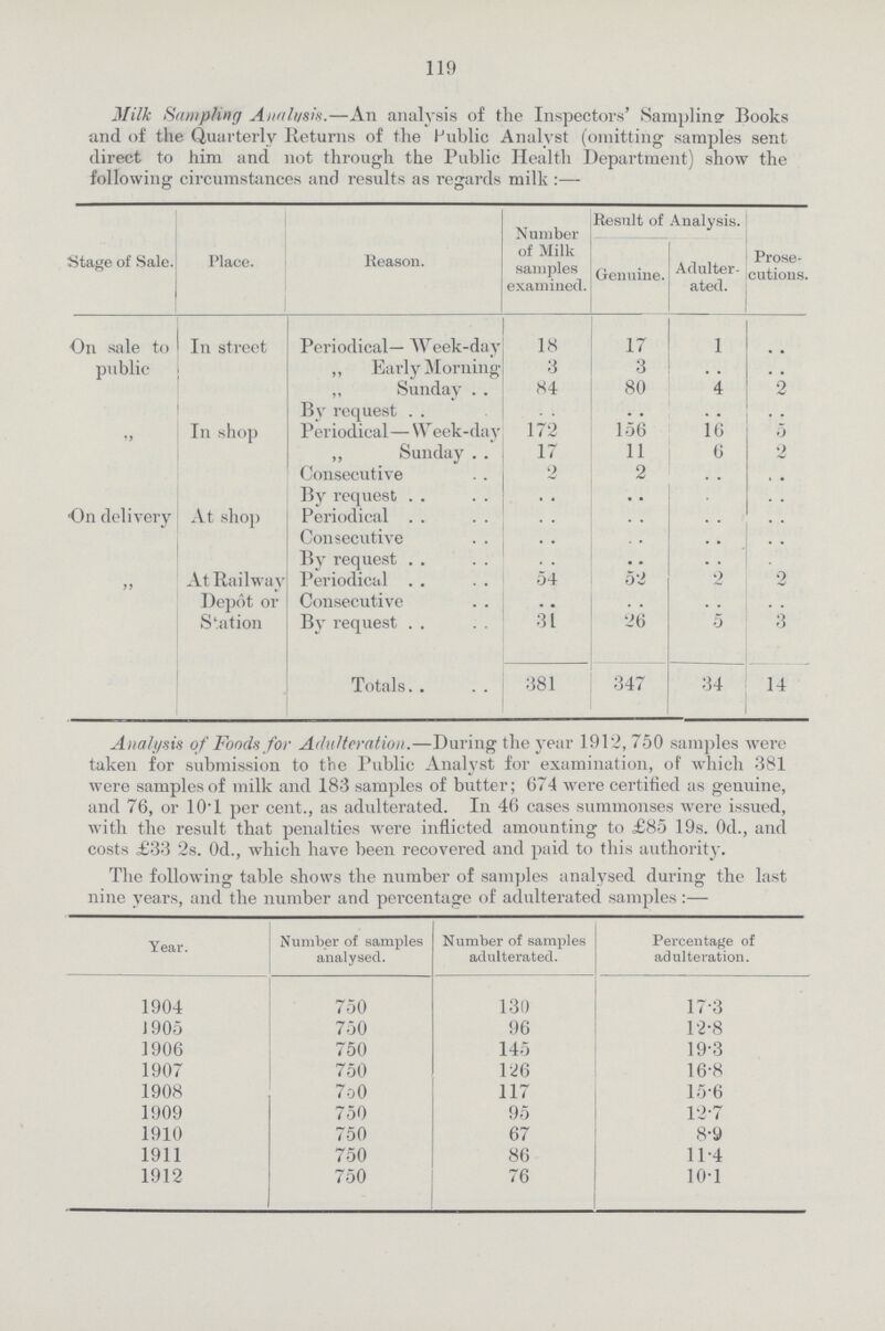 119 Milk Sampling Analysis.—An analysis of the Inspectors' Sampling' Books and of the Quarterly Returns of the Public Analyst (omitting samples sent direct to him and not through the Public Health Department) show the following: circumstances and results as regards milk:— Number Result of Analysis. Stage of Sale. Place. Reason. of Milk samples examined. Genuine. Adulter ated. Prose cutions. On sale to public In street Periodical— Week-day 18 17 1 .. ,, Early Morning 3 3 .. .. ,, Sunday 84 80 4 2 ,, In shop By request Periodical— Week-day 172 156 16 5 ,, Sunday 17 11 6 2 Consecutive 2 2 .. By request .. .. .. .. On delivery At shop Periodical .. .. .. .. At Railway Depot or Station Consecutive .. .. .. .. By request .. .. .. .. Periodical 54 52 2 2 Consecutive .. .. .. .. By request 31 26 5 3 Totals 381 347 34 14 Analysis of Foods for Adulteration.—During the year 1912,750 samples were taken for submission to the Public Analyst for examination, of which 381 were samples of milk and 183 samples of butter; 674 were certified as genuine, and 76, or 10.1 per cent., as adulterated. In 46 cases summonses were issued, with the result that penalties were inflicted amounting to £85 19s. Od., and costs £33 2s. Od., which have been recovered and paid to this authority. The following table shows the number of samples analysed during the last nine years, and the number and percentage of adulterated samples:— Year. Number of samples analysed. Number of samples adulterated. Percentage of adulteration. 1904 750 130 17.3 1905 750 96 12.8 1906 750 145 19.3 1907 750 126 16.8 1908 700 117 15.6 1909 750 95 12.7 1910 750 67 8.9 1911 750 86 11.4 1912 750 76 10.1