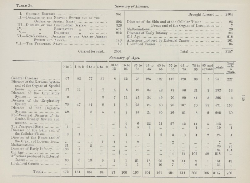 i;j9 Table 3b. Summary of Diseases. I.—General Diseases 951 Brought forward 2504 II.—Diseases of the Nervous System and of the Organs of Special Sense 292 Diseases of the Skin and of the Cellular Tissue 25 III—Diseases of the Circulatory System 326 „ Bones and of the Organs of Locomotion 7 IV.— „ Respiratory „ 571 Malformations 23 V.— „ Digestive „ 202 Diseases of Early Infancy 184 VI.—Non-Venereal Diseases of the Genito-Urinary System and Annixa 143 Old Age 218 Affections produced by External Causes 161 VII.—The Puerperal State 19 Ill-defined Causes 85 Carried forward 2504 Total 3157 Summary of Ages. 0 to 1 1 to 2 2 to 5 5 to 10 10 to 15 15 to 25 25 to 35 35 to 45 45 to 55 55 to 65 65 to 75 75 to 85 85 and upwards Totals. Total under 5 years. General Diseases 67 83 77 31 8 52 78 125 127 142 120 36 5 951 227 Diseases of the Nervous System acid of the Organs of Special Sense 37 11 5 7 5 6 19 84 42 47 56 21 2 292 53 Diseases of the Circulatory System 8 ... ... 3 7 11 25 34 49 70 80 41 3 326 8 Diseases of the Respiratory System 75 47 34 8 1 6 23 84 60 78 107 70 29 571 156 Diseases of the Digestive System 52 5 3 5 4 7 15 24 30 26 21 8 2 202 60 Non-Venereal Diseases of the Genito-Urinary System and Annexa ... ... ... ... ... 6 6 22 21 27 42 14 5 143 ... The Puerperal State 1 ... ... ... ... 8 5 4 ... ... ... 1 ... 19 1 Diseases of the Skin and of the Cellular Tissue 3 1 ... ... ... 1 ... 1 2 3 8 4 2 25 4 Diseases of the Bones and of the Organs of Locomotion ... ... ... 1 1 1 2 ... ... 2 ... ... ... 7 ... Malformations 21 ... 2 ... ... ... ... ... ... ... ... ... ... 23 23 Diseases of Early Infancy 183 1 ... ... ... ... ... ... ... ... ... ... ... 184 184 Old Age ... ... ... ... ... ... ... ... ... 4 54 102 58 218 ... Affections produced byExternal Causes 30 6 13 9 1 1 21 18 20 18 14 9 1 161 49 Ill-defined Causes ... ... ... ... ... 1 1 5 10 7 9 2 ... 35 ... Totals 472 154 134 64 27 100 195 301 361 421 511 308 106 3157 760