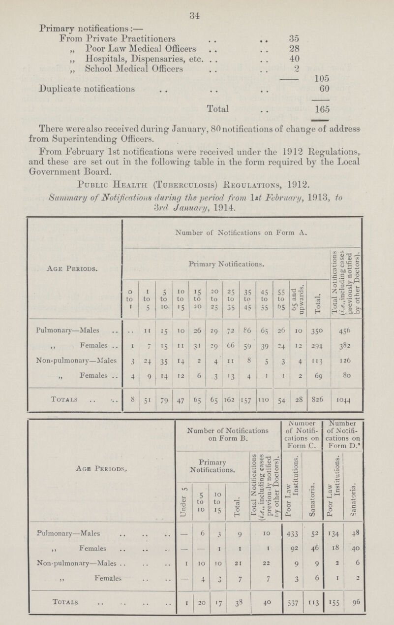 34 Primary notifications:— From Private Practitioners 35 „ Poor Law Medical Officers 28 ,, Hospitals, Dispensaries, etc. 40 ,, School Medical Officers 2 - 105 Duplicate notifications 60 Total 165 There were also received during January, 80 notifications of change of address from Superintending Officers. From February 1st notifications were received under the 1912 Regulations, and these are set out in the following table in the form required by the Local Government Board. Public Health (Tuberculosis) Regulations, 1912. Summary of Notifications during the period from .1st February, 1913, to 3rd January, 1914. Age Periods. Number of Notifications on Form A, Primary Notifications. Total Notifications (i.e.,including cases previously notified by other Doctors), 0 to I I to 5 5 to 10 10 to •5 15 to 20 20 to 25 25 to 35 35 to 45 45 to 55 55 to 5 65 and upwards. Total. Pulmonary—Males .. 11 15 10 26 29 72 ?6 65 26 10 350 456 ,, Females 1 7 15 11 31 29 66 59 39 -4 12 204 382 Non-pulmonary—Males 3 24 35 14 2 4 11 8 5 3 4 113 126 ,, Females 4 9 14 12 6 3 '3 4 1 1 2 69 80 Totals 8 51 79 47 65 65 162 157 110 54 28 826 1044 Age Periods,, Number of Notifications on Form B. Number of Notifi cations on Form C. Number of Notifi cations on Form D. Primary Notifications. Total Notifications (i.e,, including cases previously notified by other Doctors). Poor Law Institutions. Sanatoria. Poor Law Institutions. Sanatoria. Under 5 5 to 10 10 to 15 Total. Pulmonary—Males 6 3 9 10 433 52 134 48 ,, Females — 1 1 1 92 46 18 40 Non-pulmonary—Males 1 10 10 21 22 9 9 2 6 ,, Females — 4 J 7 7 3 6 1 2 Totals 1 20 17 38 40 537 113 155 96