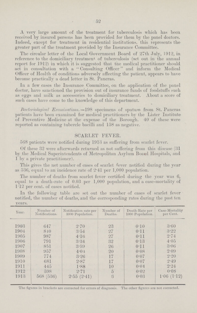 52 A very large amount of the treatment for tuberculosis which has been received by insured persons has been provided for them by the panel doctors. Indeed, except for treatment in residential institutions, this represents the greater part of the treatment provided by the Insurance Committee. The circular letter of the Local Government Board of 27th July, 1912, in reference to the domiciliary treatment of tuberculosis (set out in the annual report for 1912) in which it is suggested that the medical practitioner should act in consultation with a Consulting Officer and inform the Medical Officer of Health of conditions adversely affecting the patient, appears to have become practically a dead letter in St. Pancras. In a few cases the Insurance Committee, on the application of the panel doctor, have sanctioned the provision out of insurance funds of foodstuffs such as eggs and milk as accessories to domiciliary treatment. About a score of such cases have come to the knowledge of this department. Bacteriological Examinations.— 198 specimens of sputum from St. Pancras patients have been examined for medical practitioners by the Lister Institute of Preventive Medicine at the expense of the Borough. 40 of these were reported as containing tubercle bacilli and 158 as negative. SCARLET FEVER. 568 patients were notified during 1913 as suffering from scarlet fever. Of these 32 were afterwards returned as not suffering from this disease (31 by the Medical Superintendents of Metropolitan Asylum Boavd Hospitals, and 1 by a private practitioner). This gives the net number of oases of scarlet fever notified during the year as 536, equal to an incidence rate of 2.41 per 1,000 population. The number of deaths from scarlet fever certified during the year was 6, equal to a death-rate of 0.03 per 1,000 population, and a case-mortality of 1.12 percent. of cases notified. In the following table are set out the number of cases of scarlet fever notified, the number of deaths, and the corresponding rates during the past ten years. Year. Number of Notifications. Notification rate per 1000 Population. Number of Deaths. Death—Rate per 1000 Population. Case-Mortality per Cent. 1903 647 2.70 23 0.10 3.60 1904 810 3.54 27 0.11 3.22 1905 987 4.16 27 0.11 2.74 1906 791 3.34 32 0.13 4.05 1907 851 3.59 26 0.11 3.06 1908 957 4.01 20 0.08 2.09 1909 774 3.26 17 0.07 2.20 1910 681 2.87 17 0.07 2.49 1911 445 1.88 10 0.01 2.24 1912 598 2.71 5 0.02 0.08 1913 568 (536) 2.55 (2.41) 8 0.03 1.06 (1.12) The figures in brackets are corrected for errors of diagnosis. The other figures are not corrected.