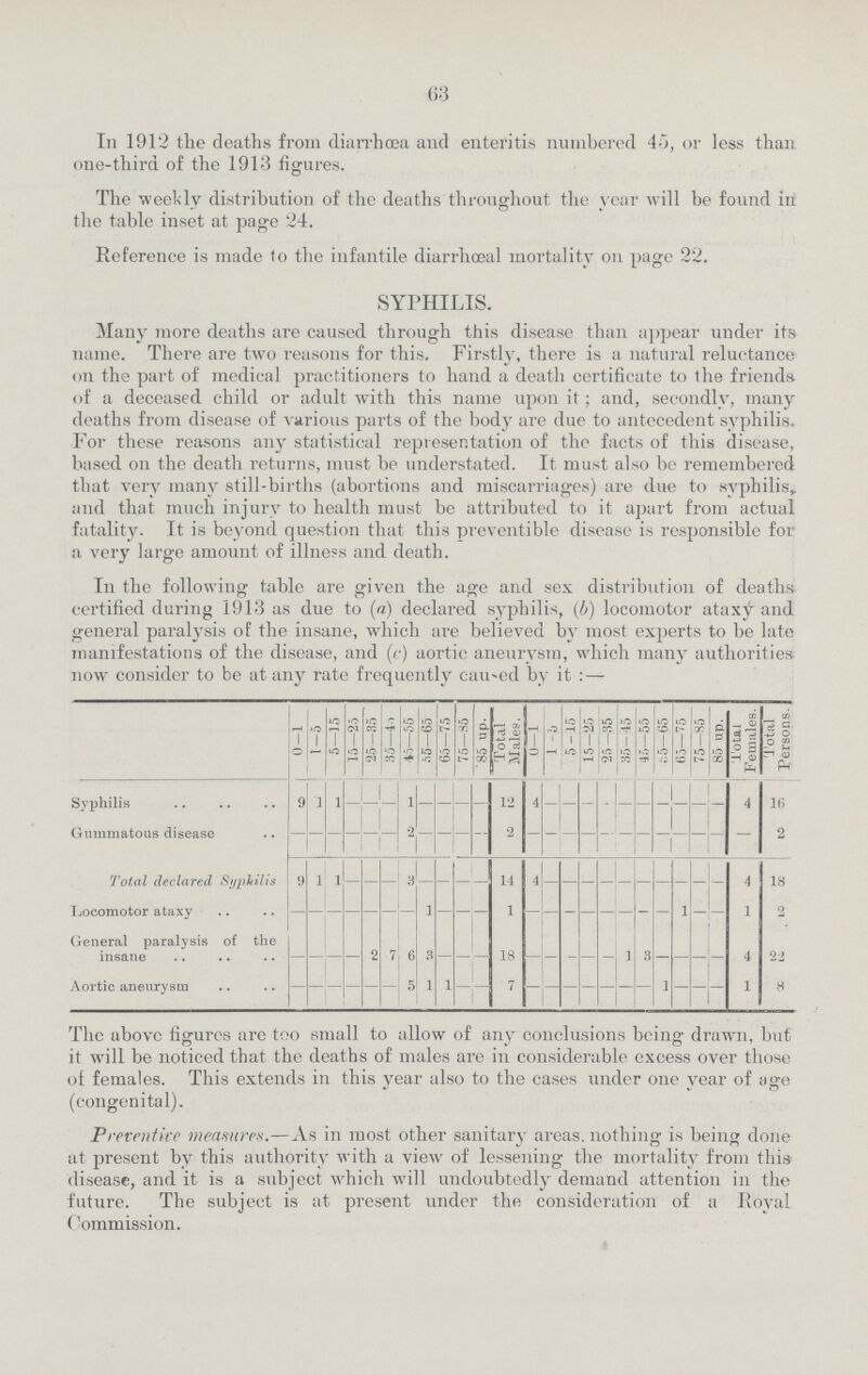 63 In 1912 the deaths from diarrhoœa and enteritis numbered 45, or less than one-third of the 1913 figures. The weekly distribution of the deaths throughout the year will be found in the table inset at page 24. Reference is made to the infantile diarrhœal mortality on page 22. SYPHILIS. Many more deaths are caused through this disease than appear under its name. There are two reasons for this. Firstly, there is a natural reluctance on the part of medical practitioners to hand a death certificate to the friends of a deceased child or adult with this name upon it; and, secondly, many deaths from disease of various parts of the body are due to antecedent syphilis. For these reasons any statistical representation of the facts of this disease, based on the death returns, must be understated. It must also be remembered that very many still-births (abortions and miscarriages) are due to syphilis, and that much injury to health must be attributed to it apart from actual fatality. It is beyond question that this preventible disease is responsible for a very large amount of illness and death. In the following table are given the age and sex distribution of deaths certified during 1913 as due to (a) declared syphilis, (b) locomotor ataxy and general paralysis of the insane, which are believed by most experts to be late manifestations of the disease, and (c) aortic aneurysm, which many authorities now consider to be at any rate frequently cau-ed by it:— 0-1 1-0 5—] 5 15—25 26—85 8.5—4) 45—55 55—65 65—75 75—35 85 up. Total Males. 0-1 1 -6- 5-15 15—25 25 —35 35— 45 45—55 55—65 65—75 75-85 85 up. Total Females. Total Persons. Syphilis 9 1 1 - _ - 1 - - — - 12 4 - — - - — — _ — - - 4 16 Gummatous disease - - - - - - 2 - - - - 2 - - - - - - - - - - - — 2 Total declared Syphilis 9 1 1 — — - 3 — - — — 14 4 - - - - - - - - - - 4 18 Locomotor ataxy- - - - - - - - 1 - - - 1 - - - - - - - - 1 - - 1 2 General paralysis of the - - - — 2 7 6 3 — - — 18 — — - — — 1 3 — — - — 4 22 Aortic aneurysm - - - - - - 5 1 1 — - 7 - - — - - - — 1 - - - 1 8 The above figures are too small to allow of any conclusions being drawn, but it will be noticed that the deaths of males are in considerable excess over those of females. This extends in this year also to the cases under one year of age (congenital). Preventive measures.— As in most other sanitary areas, nothing is being done at present by this authority with a view of lessening the mortality from this disease, and it is a subject which will undoubtedly demand attention in the future. The subject is at present under the consideration of a Royal Commission.