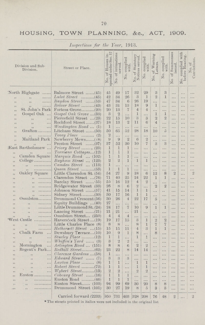 70 HOUSING, TOWN PLANNING, &c., ACT, 1909. Inspections for the Year, 1913. Division and Sub Division. Street or Place. No. of Houses in spected under Sec. 17 No. of intimations served. No, complied with. No. of Statutory Notices served. No. complied with. No. of Warning Letters. No. complied with. No of Summonses issued. No. complied with before Hearing. No. of Convictions. North Highgate Balmore Street (45) 45 49 17 32 29 3 3 ... ... ... „ „ Lulot Street (45) 42 34 26 3 1 2 1 ... ... ... „ „ Raydon Street (53) 47 34 6 26 19 ... ... ... ... ... „ „ Be tear Street(43) 43 31 13 18 9 1 ... ... ... ... „ St. John's Park Fortess Grove (20) 20 13 7 4 4 ... ... ... ... ... ,, Gospel Oak Gospel Oak Grove (33) 3 2 ... 1 ... 1 1 ... ... ... 11 11 Piercefield Street (23) 22 15 10 3 3 2 2 ... ... ... „ „ Rochford Street (37) 18 18 2 11 6 4 ... ... ... ... „ „ Weedington Road (1) 1 ... ... ... ... ... ... ... ... ... „ Grafton Litcliam Street (50) 50 65 52 28 18 10 5 ... ... ... ,, ,, Tovey Place (2) 2 ... ... ... ... ... ... ... ... ... Maitland Park Newberry Mews (18) 9 9 2 6 2 ... ... ... ... ... „ „ Preston Street (37) 37 52 30 10 7 3 3 ... ... ... East Bartholomew Priory Street (23) 1 1 1 ... ... ... ... ... ... ... „ „ Torriann Cottages (12) 1 1 1 ... ... ... ... ... ... ... „ Camden Square Marquis Road (102) 1 1 1 ... ... ... ... ... ... ... „ College Bay ham Street (123) 2 2 1 1 1 ... ... ... ... ... „ „ Camden Street (113) 1 ... ... ... ... ... ... ... ... ... ,, ,, Queen Street (53) 1 1 1 ... ... ... ... ... ... ... „ Oakley Square Little Clarendon St. (54) 54 27 9 18 6 12 8 ... ... ... „ „ Clarendon Street (76) 71 40 25 24 22 1 1 ... ... ... „ „ Barclay Street (55) 55 16 12 4 2 ... ... ... ... ... „ „ Bridgewater Street (33) 26 8 6 2 ... 2 2 ... ... ... „ „ Johnson Street (57) 41 15 14 1 1 ... ... ... ... ... „ „ Sidney Street (30) 30 17 16 1 1 ... ... ... ... ... ,, Ossulston Drummond Crescent (56) 30 26 4 22 17 5 ... ... ... ... „ „ Equity Buildings (40) 27 ... ... ... ... ... ... ... ... ... „ „ Little Drummond St. (24) 24 17 7 10 9 1 1 ... ... ... „ „ Lancing Street (21) 21 21 21 ... ... ... ... ... ... „ „ Ossulston Street (250) 4 4 4 ... ... ... ... ... ... ... West Castle Haverstock Street (19) 19 17 15 3 1 2 2 ... ... ... „ „ Little Charles Place (8) 8 8 ... 8 1 7 7 ... ... ... „ „ Hethersett Street (15) 15 15 11 4 3 1 1 ... ... ... „ Chalk Farm Dewsbury Terrace (10) 10 9 1 8 ... 8 ... ... ... ,, „ Stucley Place (12) 1 1 ... 1 1 ... ... ... ... „ „ Whiffen's Yard (3) 3 2 2 ... ... ... ... ... ... ... „ Morning ton Arlington Road (151) 8 8 6 2 1 ... ... ... ... ... „ Regent's Park Red hill Street (62) 23 22 8 14 14 ... ... ... ... ... ,, ,, Clarence Gardens (58) 1 ... ... ... ... ... ... ... ... ... ,, ,, Edward Street (7) 3 3 3 ... ... ... ... ... ... ... „ „ Laxton Place (8) 1 1 ... 1 1 ... ... ... ... ... „ „ Robert Street (72) 1 1 ... 1 1 ... ... ... ... ... „ „ Wybert Street (13) 2 2 ... 2 2 ... ... ... ... ... Euston Cobourg Street (16) 1 1 1 ... ... ... ... ... ... ... „ „ Euston Road (461 1 1 1 ... ... ... ... ... ... ... ,, „ Euston Street (103) 94 99 69 30 20 8 8 ... ... ... „ „ Drummond Street (101) 30 27 19 8 5 3 3 ... ... ... „ „ Carried forward (2233) 950 731 403 328 208 76 48 2 ... 2 * The streets printed in italics were not included in the original list