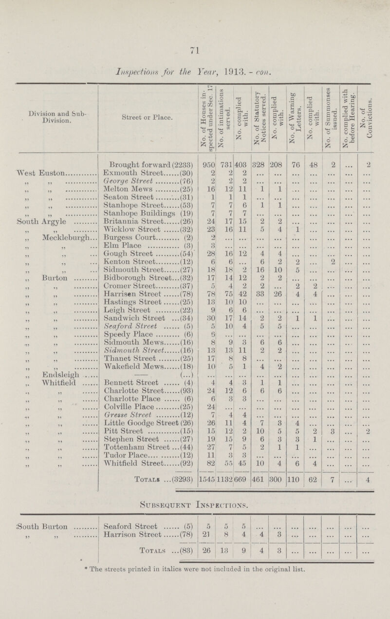 71 Inspections for the Year, 1913. - con. Division and Sub Division. Street or Place. No. of Houses in spected under Sec. 17 No. of intimations served. No. complied with. No. of Statutory Notices served. No. complied with. No. of Warning Letters. No. complied with. No. of Summonses issued. No. complied with before Hearing. No. of Convictions. Brought forward (2238) 950 731 403 328 208 76 48 2 ... 2 West Euston Exmouth Street (30) 2 2 2 ... ... ... ... ... ... ... „ „ George Street(76) 2 2 2 ... ... ... ... ... „ „ Melton Mews (25) 16 12 11 1 1 ... ... ... ... ... „ „ Seaton Street (31) 1 1 1 ... ... ... ... ... „ „ Stanhope Street (53) 7 7 6 1 1 ... ... ... ... ... „ „ Stanhope Buildings (19) 7 7 7 ... ... ... ... ... South Argyle Britannia Street (26) 24 17 15 2 2 ... ... ... ... ... „ „ Wicklow Street (32) 23 16 11 5 4 1 ... ... ... ... ,, Meckleburgh Burgess Court (2) 2 ... ... ... ... ... ... ... ... ... „ „ Elm Place (3) 3 ... ... ... ... ... ... ... ... ... „ „ Gough Street (54) 28 16 1'2 4 4 ... ... ... ... ... „ „ Kenton Street (12) 6 6 6 2 2 ... ... ... ... „ „ Sidmouth Street (27) 18 18 2 16 10 5 ... ... ... ... ,, Burton Bidborough Street (32) 17 14 12 2 2 ... ... ... ... „ „ Cromer Street (37) 5 4 2 2 ... 2 2 ... ... ... „ „ Harrisen Street (78) 78 75 42 33 26 4 4 ... ... ... „ „ Hastings Street (25) 13 10 10 ... ... ... ... ... ... ... „ „ Leigh Street (22) 9 6 6 ... ... ... ... ... ... ... „ „ Sandwich Street (34) 30 17 14 2 2 1 1 ... ... ... „ „ Seaford Street (5) 5 10 4 5 5 ... ... ... ... ... „ „ Speedy Place (6) '3 ... ... ... ... ... ... ... ... ... „ „ Sidmouth Mews (16) 8 9 3 6 6 ... ... ... ... ... „ „ Sidmouth Street (16) 13 13 11 2 2 ... ... ... ... ... „ „ Thanet Street (25) 17 8 8 ... ... ... ... ... „ „ Wakefield Mews (18) 10 5 1 4 2 ... ... ... ... ... Endsleigh - (...) ... ... ... ... ... ... ... .... ... ... Whitfield Bennett Street (4) 4 4 3 1 1 ... ... ... ... ... „ „ Charlotte Street (93) 24 12 6 6 6 ... ... ... ... ... „ „ Charlotte Place (6) 6 3 3 ... ... ... ... ... ... ... „ „ Colville Place (25) 24 ... ... ... ... ... ... ... ... ... „ „ Gresse Street (12) 7 4 4 ... ... ... ... ... ... ... „ „ Little Goodge Street (26) 26 11 4 7 3 4 ... ... ... ... „ „ Pitt Street (15) 15 12 2 10 5 5 2 ... ... ... „ „ Stephen Street (27) 19 15 9 6 3 3 1 ... ... ... „ „ Tottenham Street (44) 27 7 5 2 1 1 ... ... ... „ „ Tudor Place (12) 11 3 3 ... ... ... ... ... ... ... „ „ Whitfield Street (92) 82 55 45 10 4 6 4 ... ... ... Totals (3293) 1545 1132 669 461 300 110 62 7 ... 4 Subsequent Inspections. South Burton Seaford Street (5) 5 5 5 Harrison Street (78) 21 8 4 4 3 Totals (83) 26 13 9 4 3 * The streets printed in italics were not included in the original list.