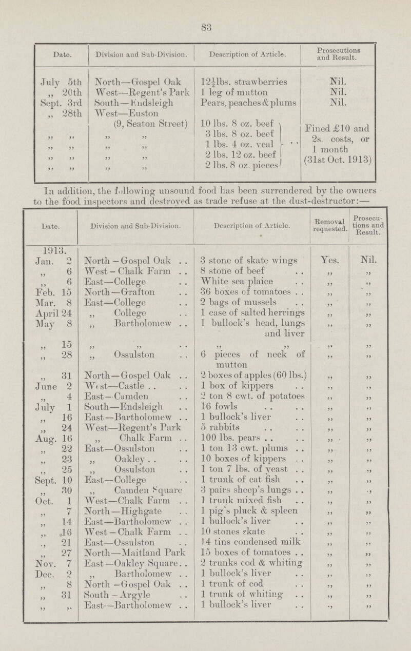 83 Four seizures of unsound food have been made during 1913. The details of these are given in the next table. Date. Division and Sub-Division. Description of Article. Prosecutions and Result. July 5th North—Gospel Oak 12½lbs. strawberries Nil. ,, 20th West—Regent's Park 1 leg of mutton Nil. Sept. 3rd South— Kndsleigh Pears, peaches & plums Nil. „ 28th West—Euston (9, Seaton Street) 10 lbs. 8 oz. beef Fined £10 and 2s. costs, or 1 month (31st Oct. 1913) ,, ,, ,, ,, 3 lbs. 8 ozbeef ,, ,, ,, ,, 1 lbs. 4 oz. veal ,, ,, ,, ,, 2 lbs. 12 oz. beef i ,, ,, ,, ,, 2 lbs. 8 oz. pieces In addition, the following unsound food has been surrendered by the owners to the food inspectors and destroyed as trade refuse at the dust-destructor:— Date. Division and Sub-Division. Description of Article. Removal requested. Prosecu tions and Result. 1913. Jan. 2 North—Gospel Oak 3 stone of skate wings Yes. Nil. ,, 6 West — Chalk Farm 8 stone of beef ,, ,, 6 East—College White sea plaice ,, ,, Feb. 15 North—Grafton 36 boxes of tomatoes ,, ,, Mar. 8 East—College 2 bags of mussels ,, ,, April 24 College 1 case of salted herrings ,, ,, May 8 „ Bartholomew 1 bullock's head, lungs and liver ,, ,, ,, 15 ,, ,, ,, ,, ,, ,, „ 28 „ Ossulston 6 pieces of neck of mutton ,, ,, „ 31 North—Gospel Oak 2 boxes of apples (60 lbs.) ,, ,, June 2 West—Castle 1 box of kippers ,, ,, 4 East — Camden 2 ton 8 cwt. of potatoes ,, ,, July 1 South—Endsleigh 16 fowls ,, ,, „ 16 East—Bartholomew 1 bullock's liver ,, ,, „ 24 West—Regent's Park 5 rabbits ,, ,, Aug. 16 „ Chalk Farm 100 lbs. pears ,, ,, „ 22 East—Ossulston 1 ton 13 cwt. plums ,, ,, „ 23 „ Oakley 10 boxes of kippers ,, ,, 25 ,, Ossulston 1 ton 7 lbs. of yeast ,, ,, Sept. 10 East—College 1 trunk of cat fish ,, ,, „ 30 „ Camden Square 3 pairs sheep's lungs ,, ,, Oct. 1 West—Chalk Farm 1 trunk mixed fish ,, ,, 7 North—Highgate 1 pig's pluck & spleen 1 bullock's liver ,, ,, „ 14 East—Bartholomew ,, ,, „ 16 West—Chalk Farm 10 stories skate ,, ,, ,, 21 East—Ossulston 14 tins condensed milk ,, ,, „ 27 North—Maitland Park 15 boxes of tomatoes ,, ,, Nov. 7 East—Oakley Square 2 trunks cod & whiting ,, ,, Dec. 2 ,, Bartholomew 1 bullock's liver ,, ,, ,, 8 North —Gospel Oak 1 trunk of cod ,, ,, „ 31 South — Argyle 1 trunk of whiting ,, ,, ,, ,, East —Bartholomew 1 bullock's liver ,, ,,