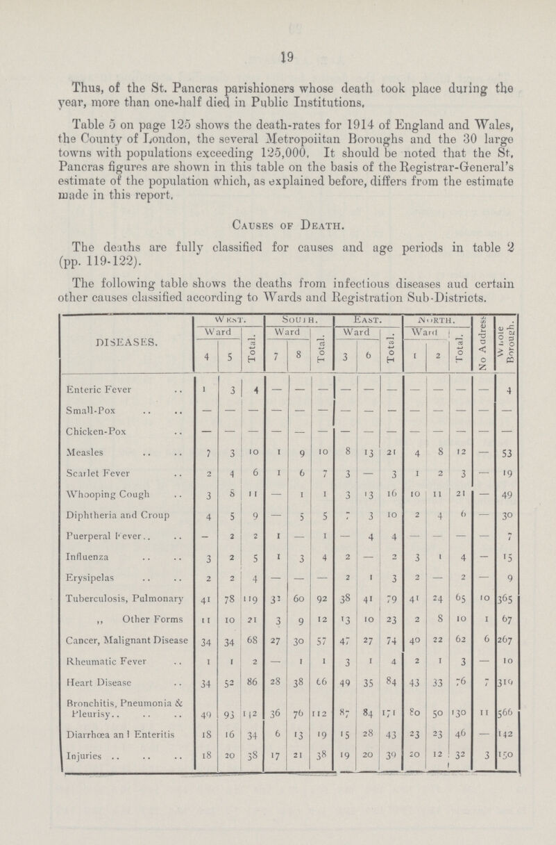 19 Thus, of the St. Pancras parishioners whose death took place during the year, more than one-half died in Public Institutions, Table 5 on page 125 shows the death-rates for 1914 of England and Wales, the County of London, the several Metropolitan Boroughs and the 30 largo towns with populations exceeding 125,000, It should be noted that the St, Pancras figures are shown in this table on the basis of the Registrar-General's estimate of the population which, as explained before, differs from the estimate made in this report. Causes of Death. The deaths are fully classified for causes and age periods in table 2 (pp. 119-122). The following table shows the deaths from infectious diseases aud certain other causes classified according to Wards and Registration Sub-Districts. DISEASES. West . South. East. North. No Address Whole Borough. W ard | Total. Ward Total. Ward Total. Ward Total. 4 5 7 8 3 6 [ 2 Enteric Fever 1 3 4 — — — — — — — — — — 4 Small-Pox — — — — — — — — — — — — — — Chicken-Pox — — — — — — — — — — — — — — Measles 7 3 10 1 9 10 8 13 21 4 8 12 — 53 Scarlet Fever 2 4 6 1 6 7 3 — 3 1 2 3 — 19 Whooping Cough 3 8 11 — 1 1 3 13 16 10 11 21 — 49 Diphtheria and Croup 4 5 9 — 5 5 7 3 10 2 4 6 — 30 Puerperal Fever — 2 2 1 — 1 — — 4 — — — — 7 Influenza 3 2 5 1 3 4 2 — 2 3 1 4 — 15 Erysipelas 2 2 4 — — — 2 1 3 2 — 2 — 9 Tuberculosis, Pulmonary 41 78 119 32 60 92 38 41 79 41 24 65 10 365 ,, Other Forms 11 10 21 3 9 12 13 10 23 2 8 10 1 67 Cancer, Malignant Disease 34 34 68 27 30 57 47 27 74 40 22 62 6 267 Rheumatic Fever 1 1 2 — 1 1 3 1 4 2 1 3 — 10 Heart Disease 34 52 86 28 38 66 49 35 84 43 33 76 7 310 Bronchitis, Pneumonia & Pleurisy 40 93 142 36 76 112 87 84 171 80 50 130 11 566 Diarrhoea an Enteritis 18 16 34 6 13 19 15 28 43 23 23 46 — 142 Injuries 18 20 38 17 21 38 19 20 39 20 12 32 3 150