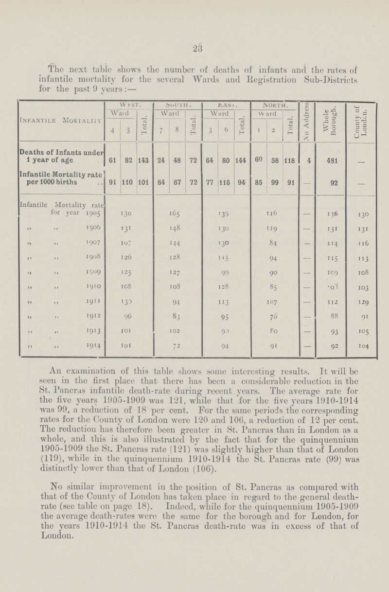 23 The next table shows the number of deaths of infants and the rates of infantile mortality for the several Wards and Registration Sub-Districts for the past 9 years :— NFANT1LE Mortaltiy West. south. East north. No Address Whole Borough. County of London. War d Total. Ward Total. Ward Total. W ard Total. 4 5 7 8 3 6 I 2 Deaths of Infants under 1 year of age 61 82 143 24 48 72 64 80 144 60 58 118 4 481 — nfantile Mortality rate per 1000 births 91 110 101 84 67 72 77 116 94 85 99 91 — 92 — Lnfantile Mortality rate for year 1905 130 165 139 116 136 130 ,, ,, 1906 131 148 130 119 — 131 131 ,, ,,1907 107 144 130 84 — 114 116 „ ,, 1908 126 128 115 94 — 115 113 ,, ,, 1909 125 127 99 90 — 109 108 ,, „ 1910 108 108 128 85 — 103 103 ,, ,, 1911 132 94 113 107 — 112 129 ,, ,, 1912 96 83 95 76 — 88 91 ,, ,, 1913 101 102 93 80 — 93 105 ,, ,, 1914 101 72 94 91 — 92 104 An examination of this table shows some interesting results. It will be seen in the first place that there has been a considerable reduction in the St. Pancras infantile death-rate during recent years. The average rate for the five years 1905-1909 was 121, while that for the five years 1910-1914 was 99, a reduction of 18 per cent. For the same periods the corresponding rates for the County of London were 120 and 106, a reduction of 12 per cent. The reduction has therefore been greater in St. Pancras than in London as a whole, and this is also illustrated by the fact that for the quinquennium 1905-1909 the St. Pancras rate (121) was slightly higher than that of London (119), while in the quinquennium 1910-1914 the St. Pancras rate (99) was distinctly lower than that of London (106). No similar improvement in the position of St. Pancras as compared with that of the County of London has taken place in regard to the general death rate (see table on page 18). Indeed, while for the quinquennium 1905-1909 the average death-rates were the same for the borough and for London, for the years 1910-1914 the St. Pancras death-rate was in excess of that of London.