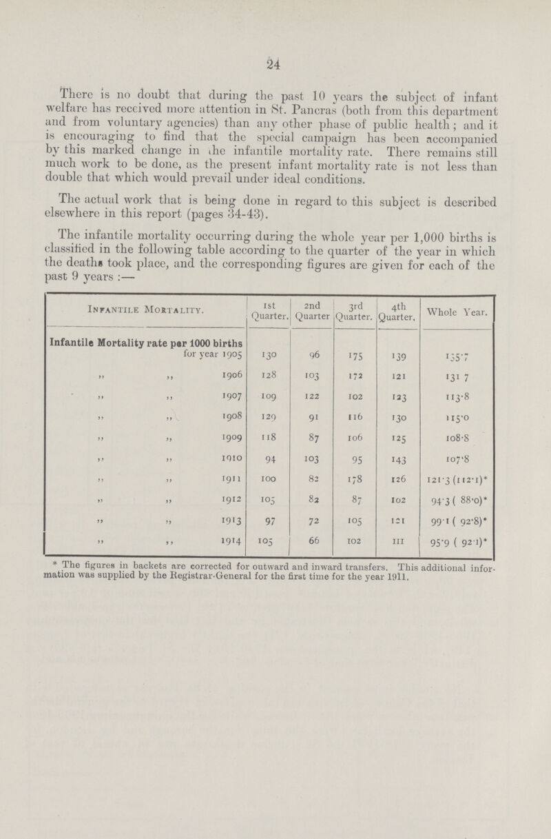 24 There is no doubt that during the past 10 years the subject of infant welfare has received more attention in St. Pancras (both from this department and from voluntary agencies) than any other phase of public health; and it is encouraging to find that the special campaign has been accompanied by this marked change in the infantile mortality rate. There remains still much work to be done, as the present infant mortality rate is not less than double that which would prevail under ideal conditions. The actual work that is being done in regard to this subject is described elsewhere in this report (pages 34-43). The infantile mortality occurring during the whole year per 1,000 births is classified in the following table according to the quarter of the year in which the deaths took place, and the corresponding figures are given for each of the past 9 years :— infantile mortality. 1st Quarter. 2nd Quarter 3rd Quarter. 4th Quarter. Whole Year. Infantile Mortality rate per 1000 births for year 1905 130 96 175 139 135.7 ,, ,, 1906 128 103 172 121 131 .7 ,, ,, 1907 109 122 102 123 113.8 ,, ,, 1908 129 91 116 130 115.0 ,, ,, 1909 118 87 106 125 108.8 ,, „ 1910 94 103 95 143 107.8 ,, ,,1911 100 82 178 126 121.3(112.1)* ,, ,, 1912 105 82 87 102 94. 3 ( 88.0)* ,, ,, 1913 97 72 105 121 99.1 ( 92*8) * ,, ,,1914 105 66 102 111 95.9 ( 92.1)* * The figures in backets are corrected for outward and inward transfers. This additional infor mation was supplied by the Registrar-General for the first time for the year 1911.